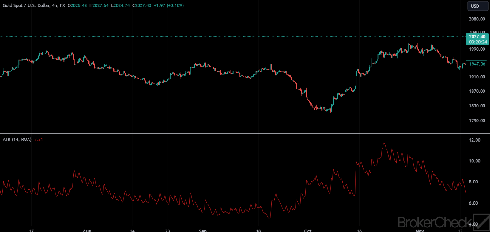 Average True Range (ATR)