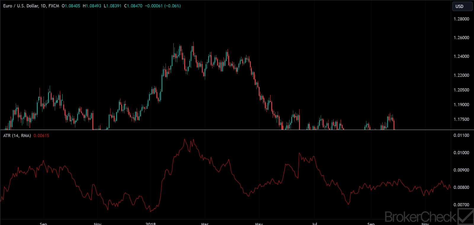 Average True Range (ATR) Trend Direction