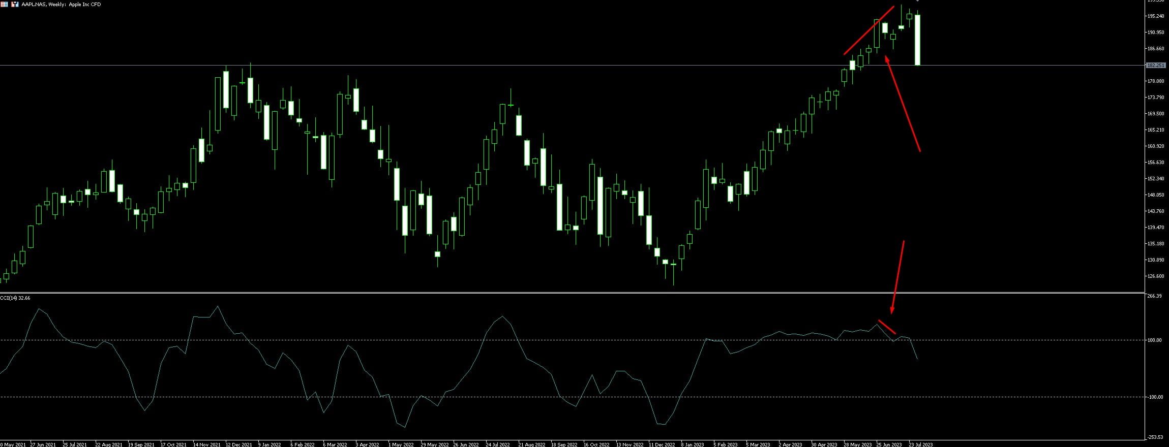 CCI divergence