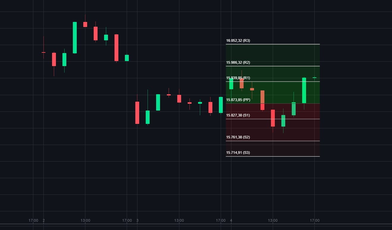 Dax Pivot Points Example
