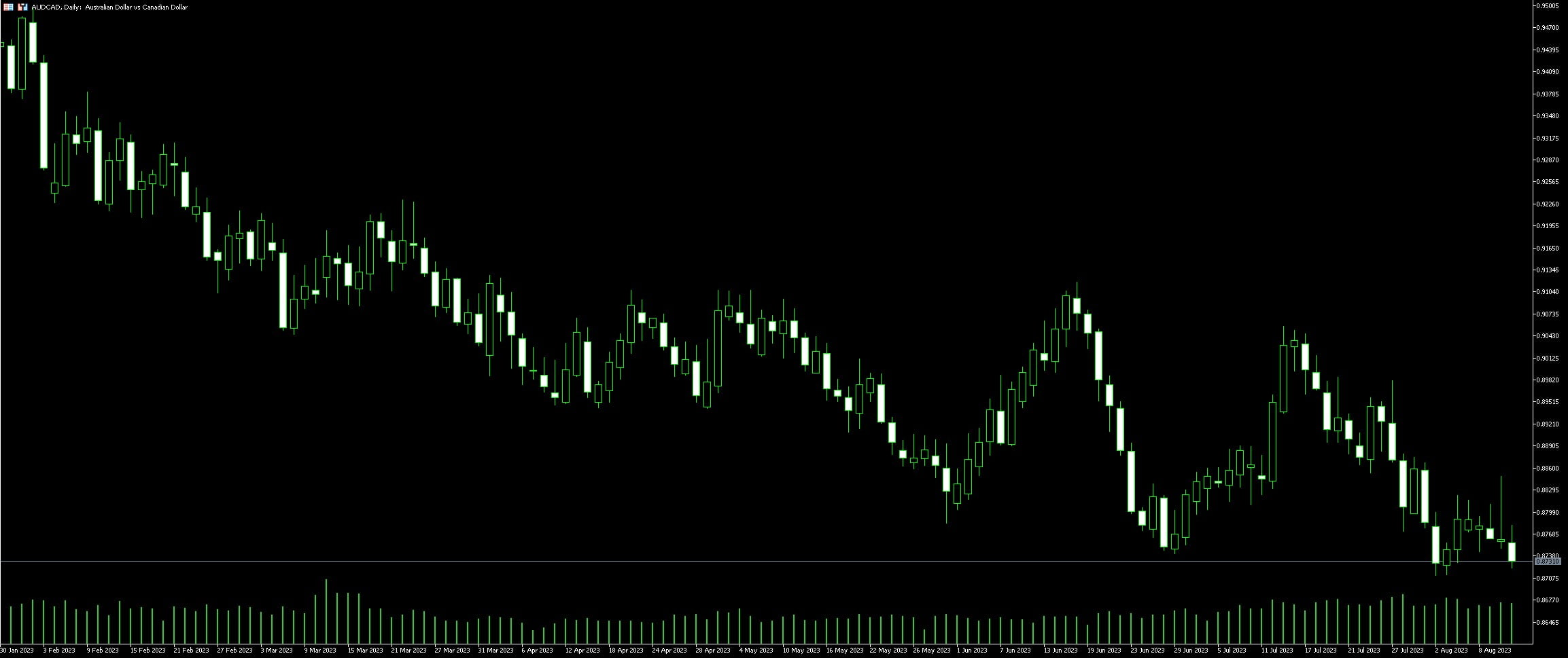 AUD CAD Trading Guide