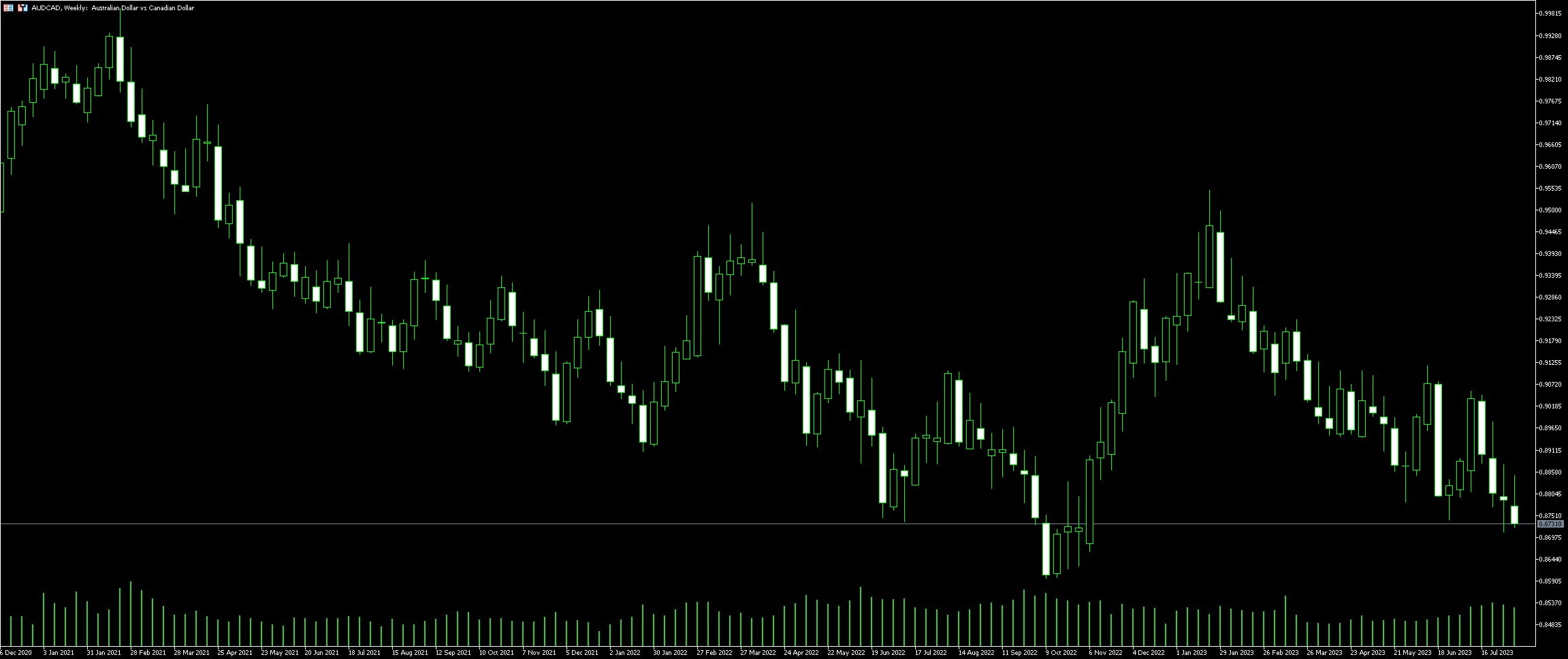 AUD CAD Trading Strategies