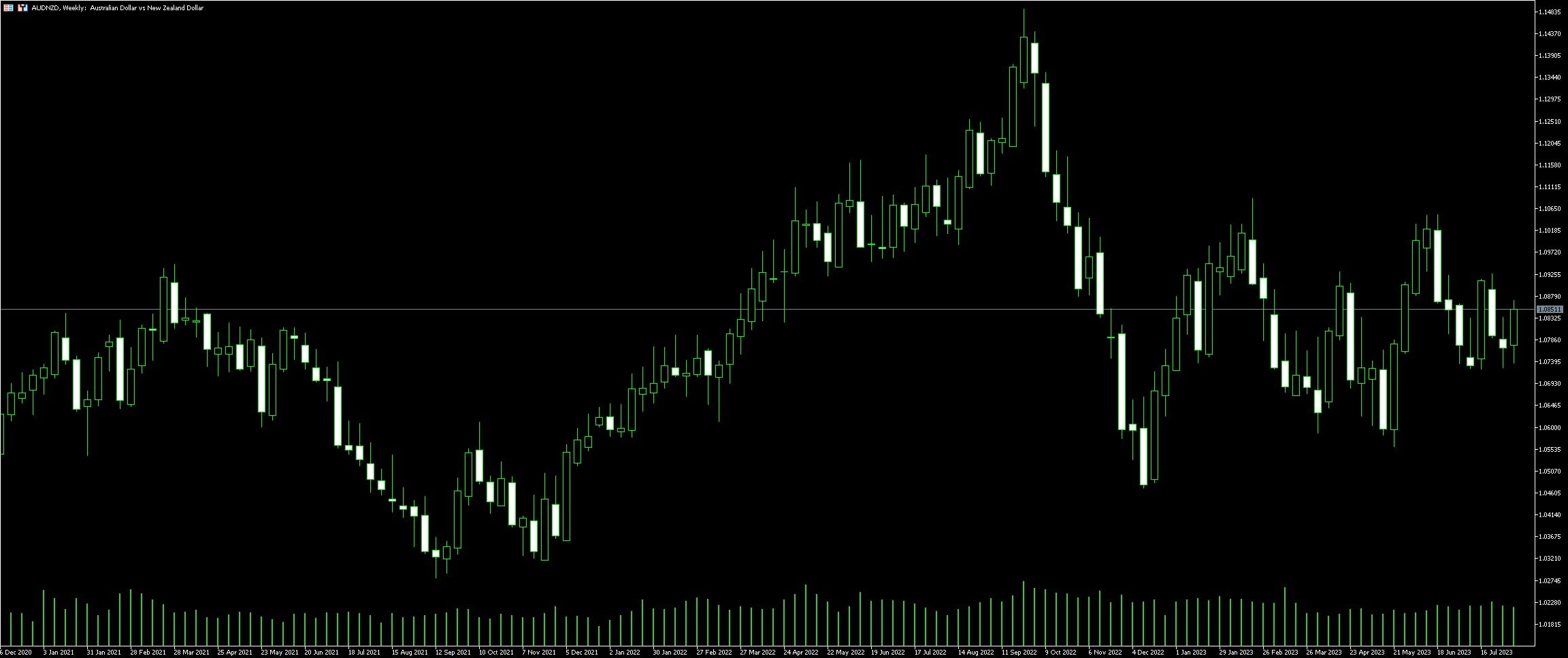 AUD NZD Trading Strategies