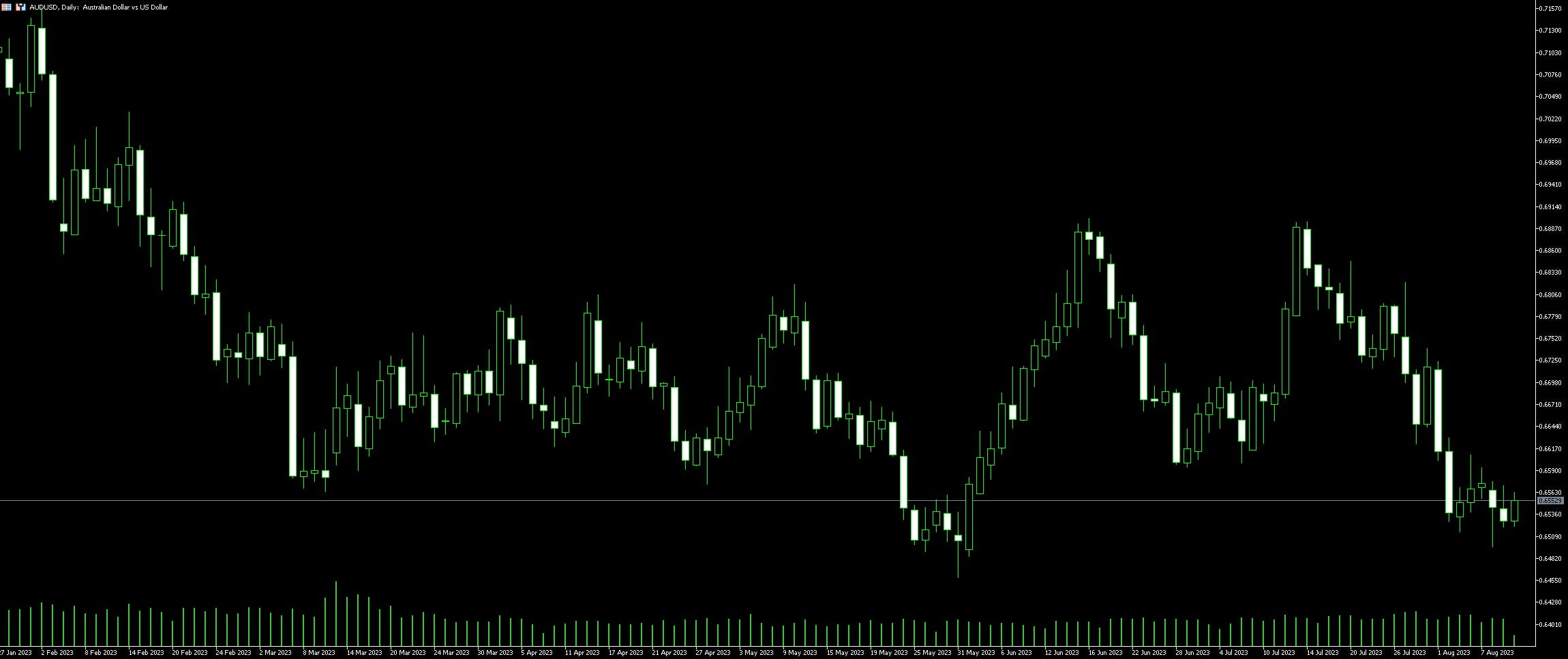 AUD USD Trading Guide