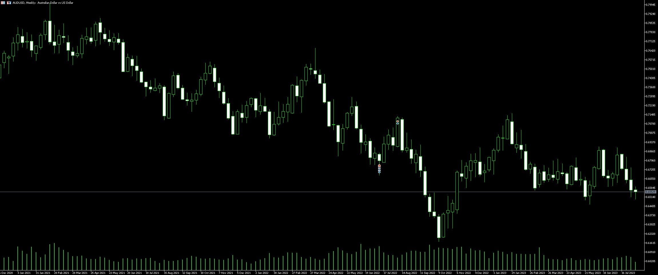 AUD USD Trading Strategy