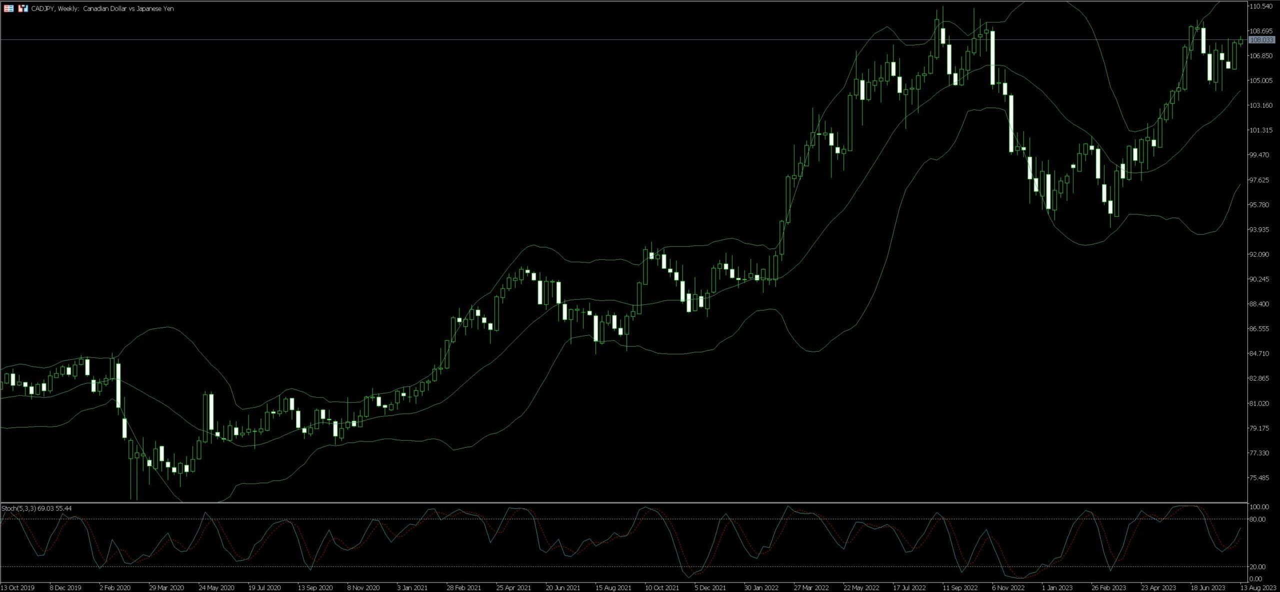 CAD/JPY Trading Strategy