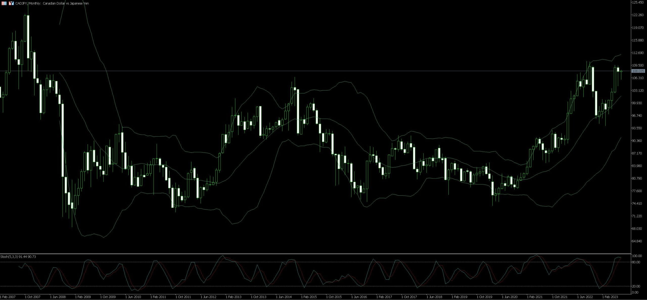 CAD/JPY Trading Tips Examples Forecast