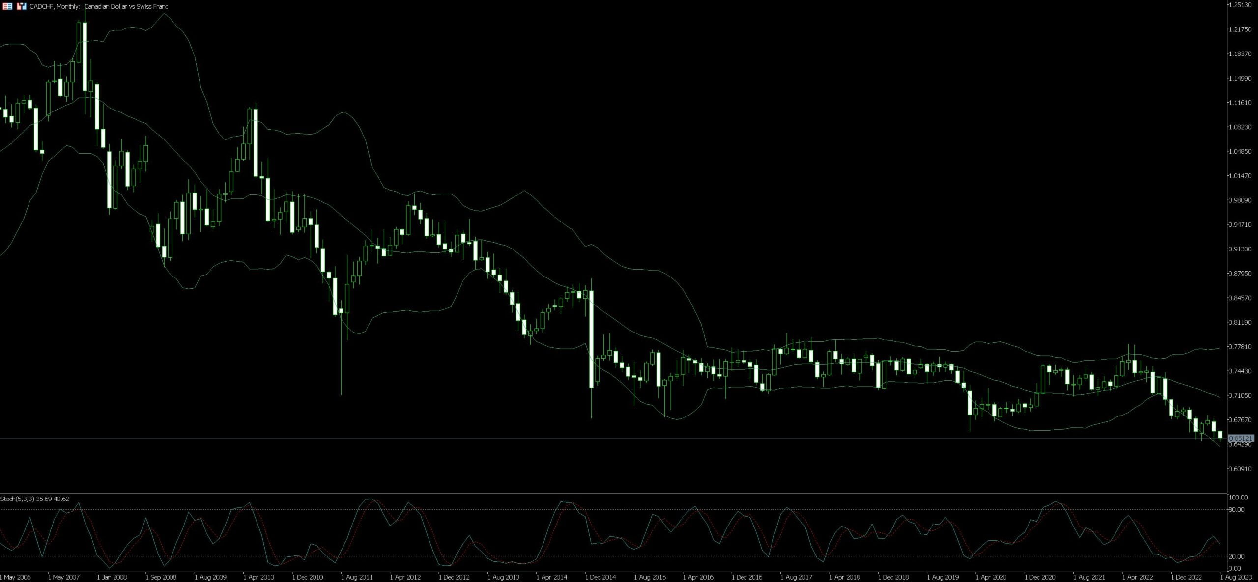 CAD/CHF Trading Tips Examples