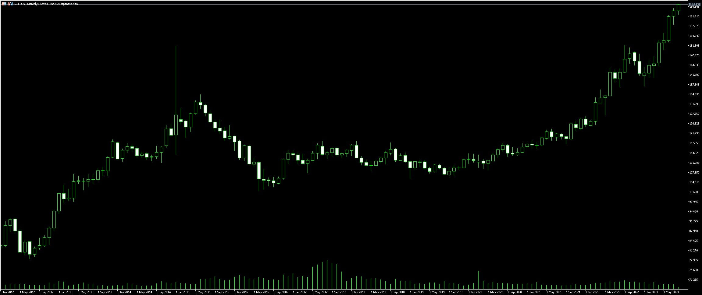 CHF JPY Trading Examples Tips