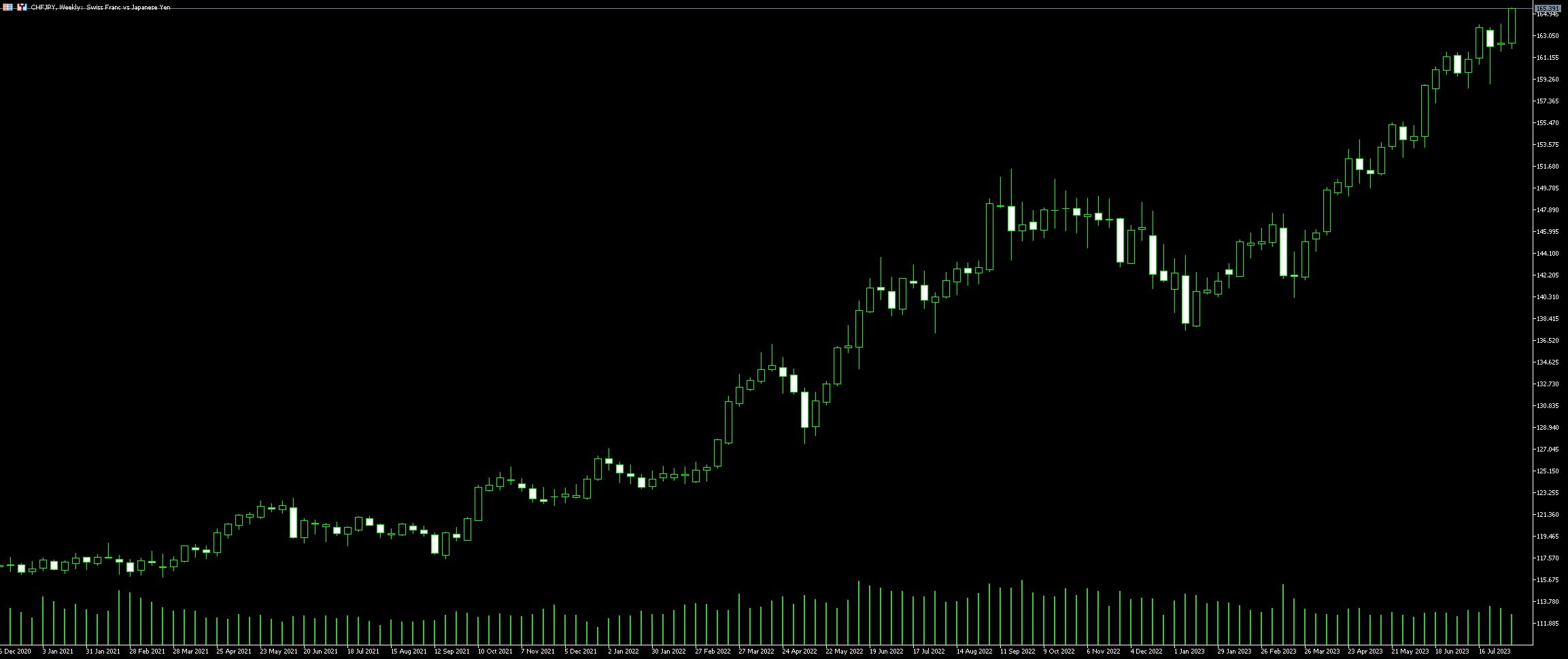 CHF JPY Trading Strategies