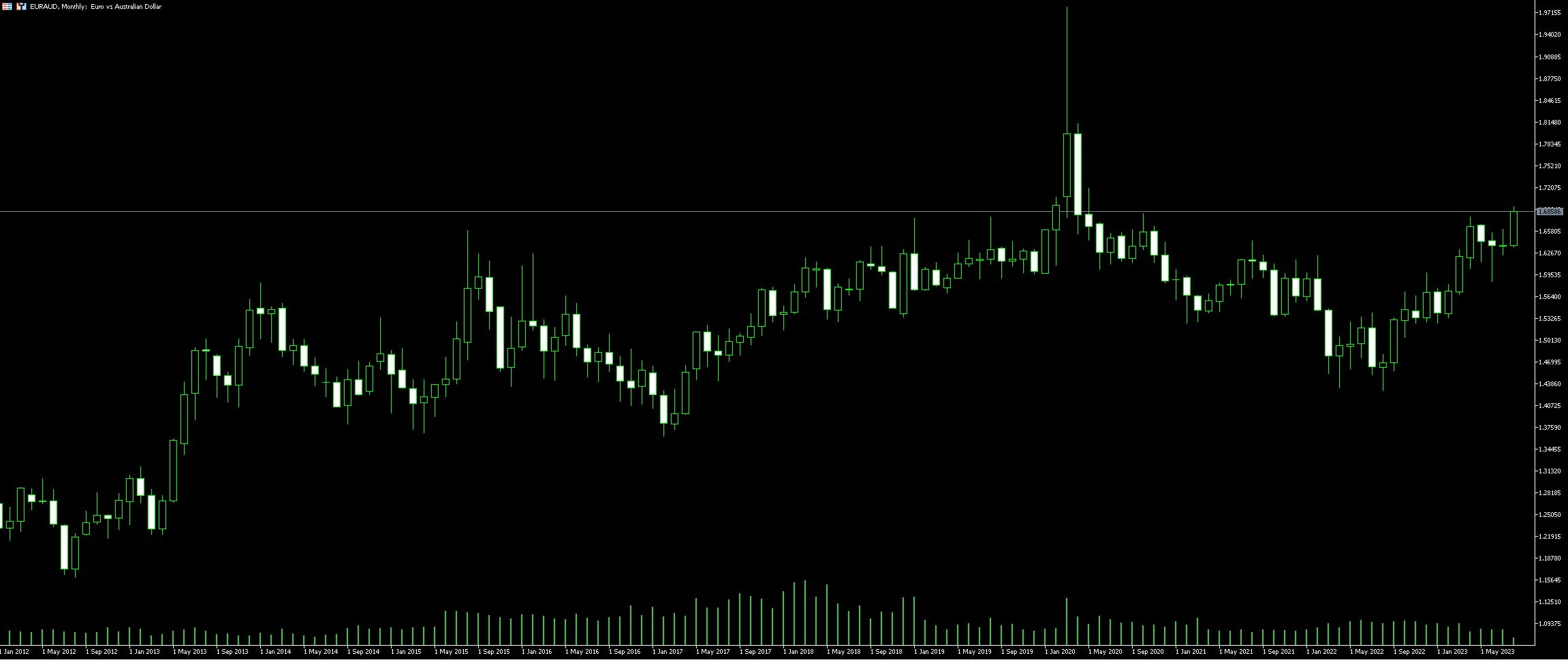 EUR AUD Trading Tips Examples