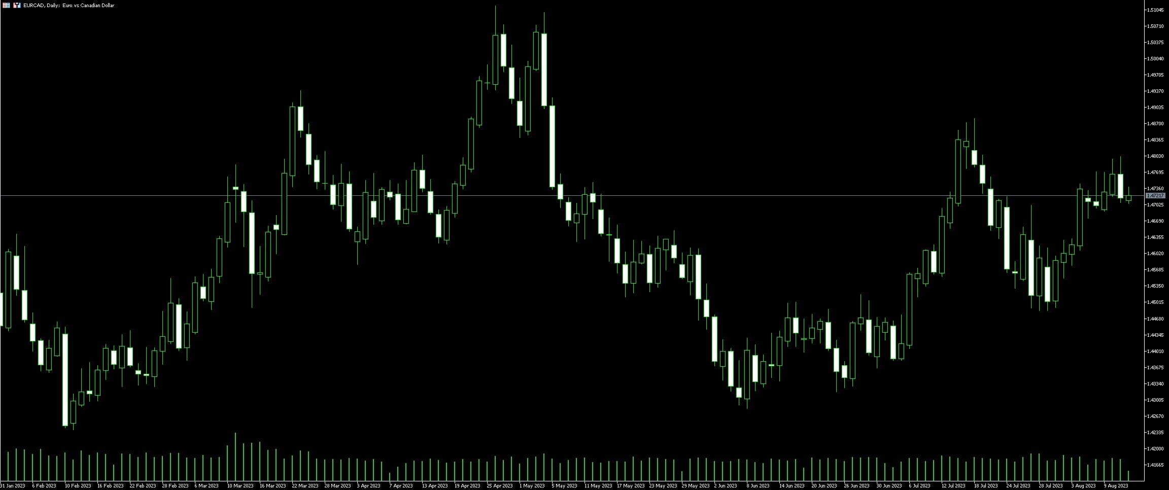 EUR CAD Trading Guide