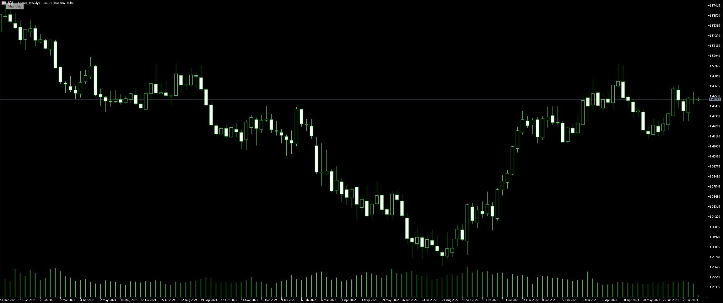 EUR CAD Trading Strategies