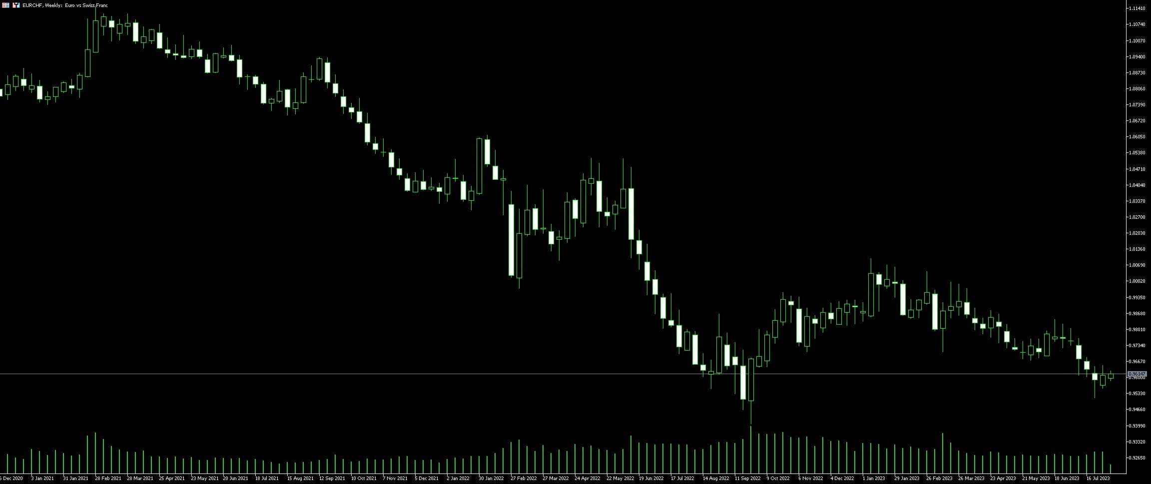 EUR CHF trading guide