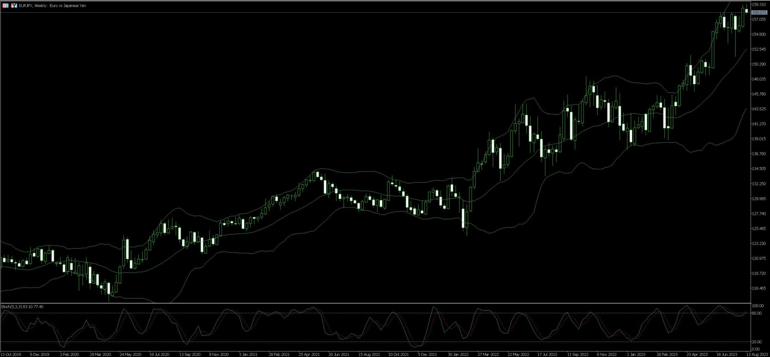 EUR/JPY Trading Strategy