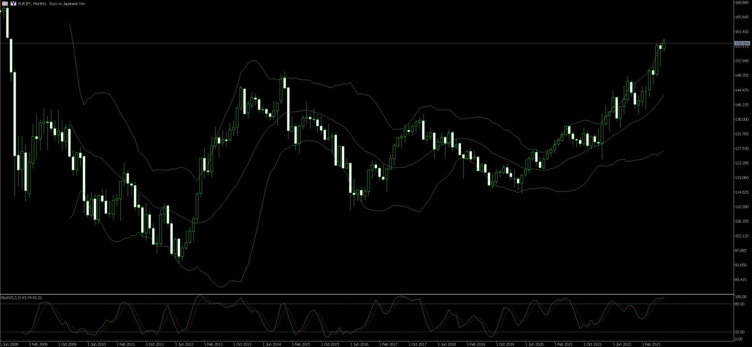 EUR/JPY Trading Tips Examples