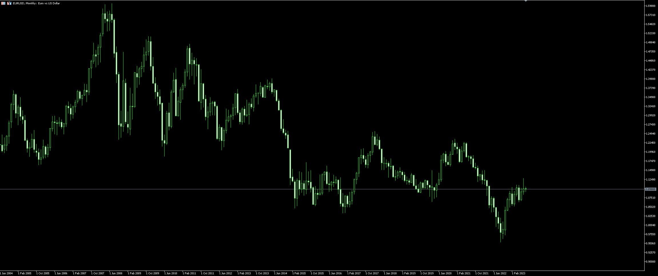 EUR USD Trading Guide Tips