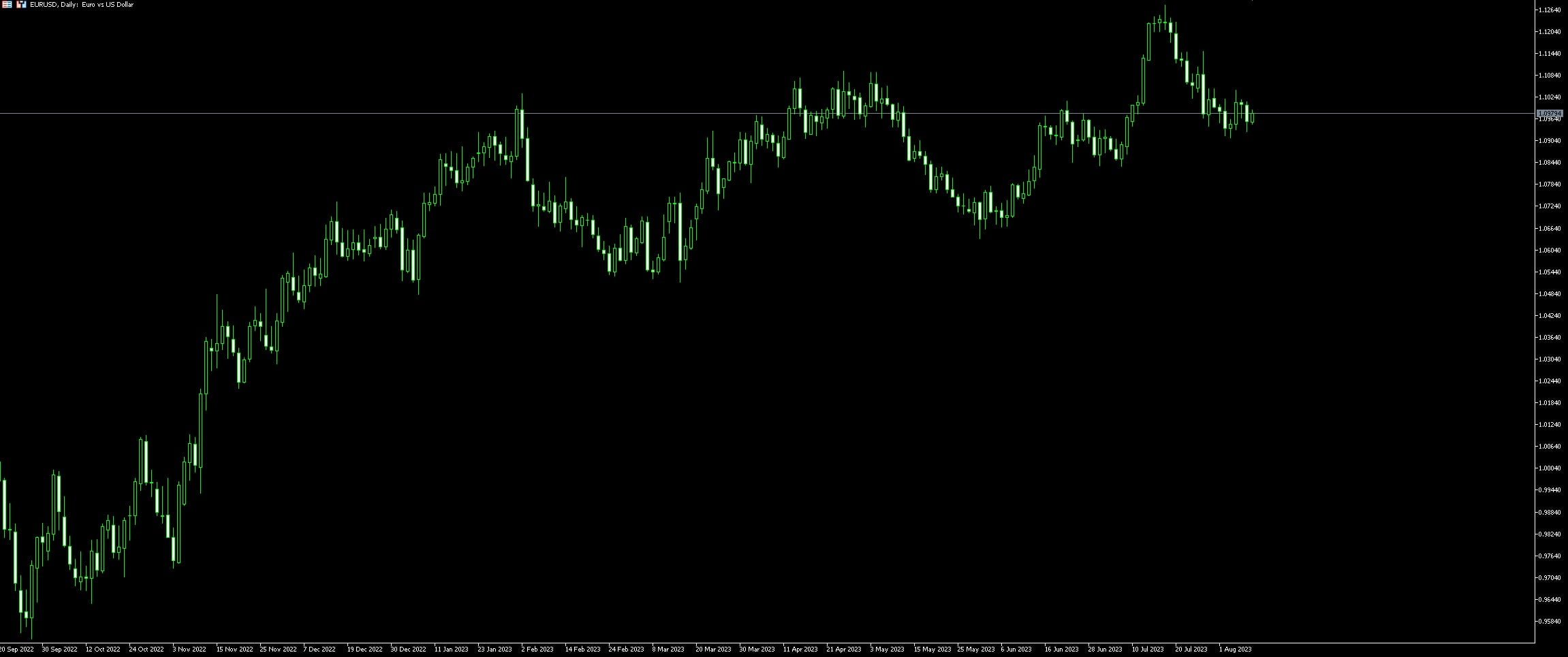 EUR USD trading example