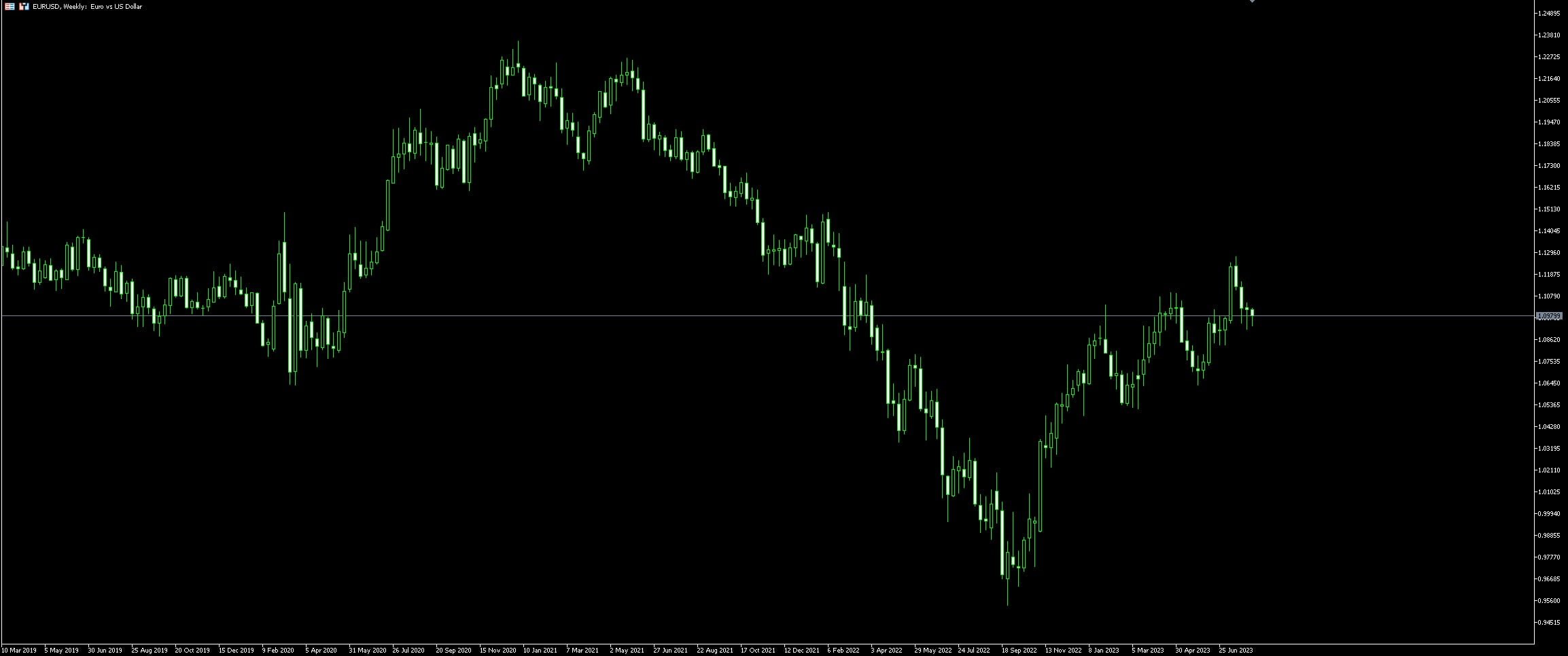 EUR USD trading strategies