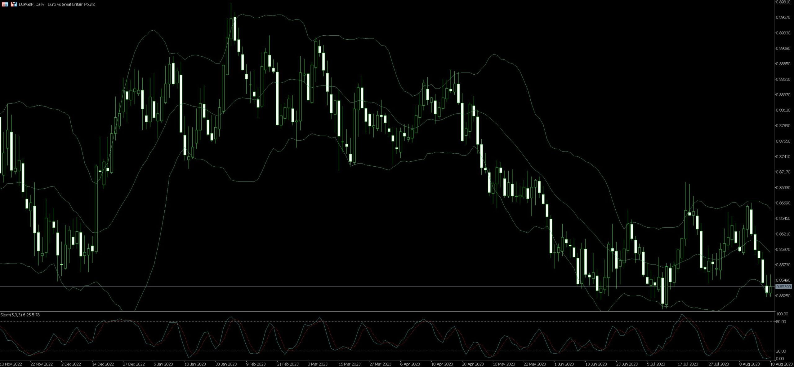 EURGBP Trading Guide