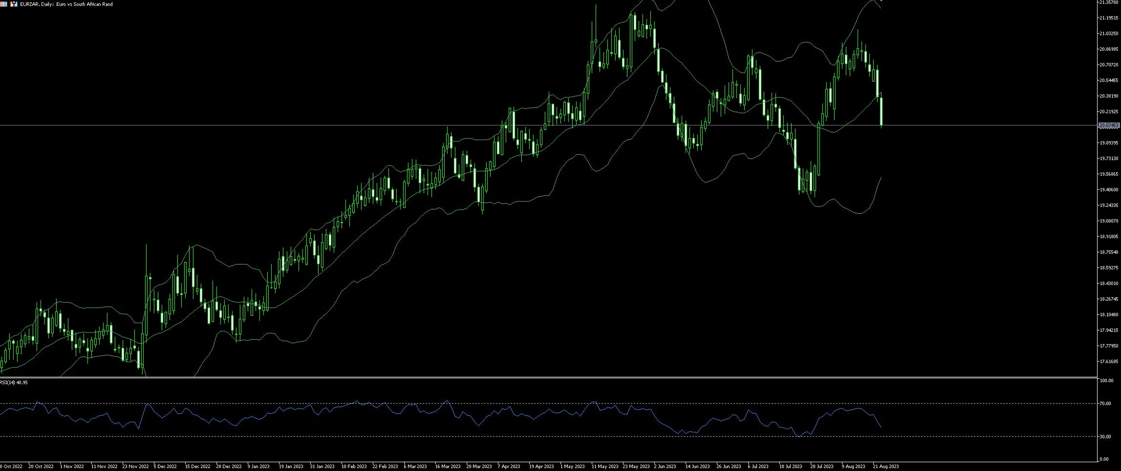 EUR/ZAR Trading Guide