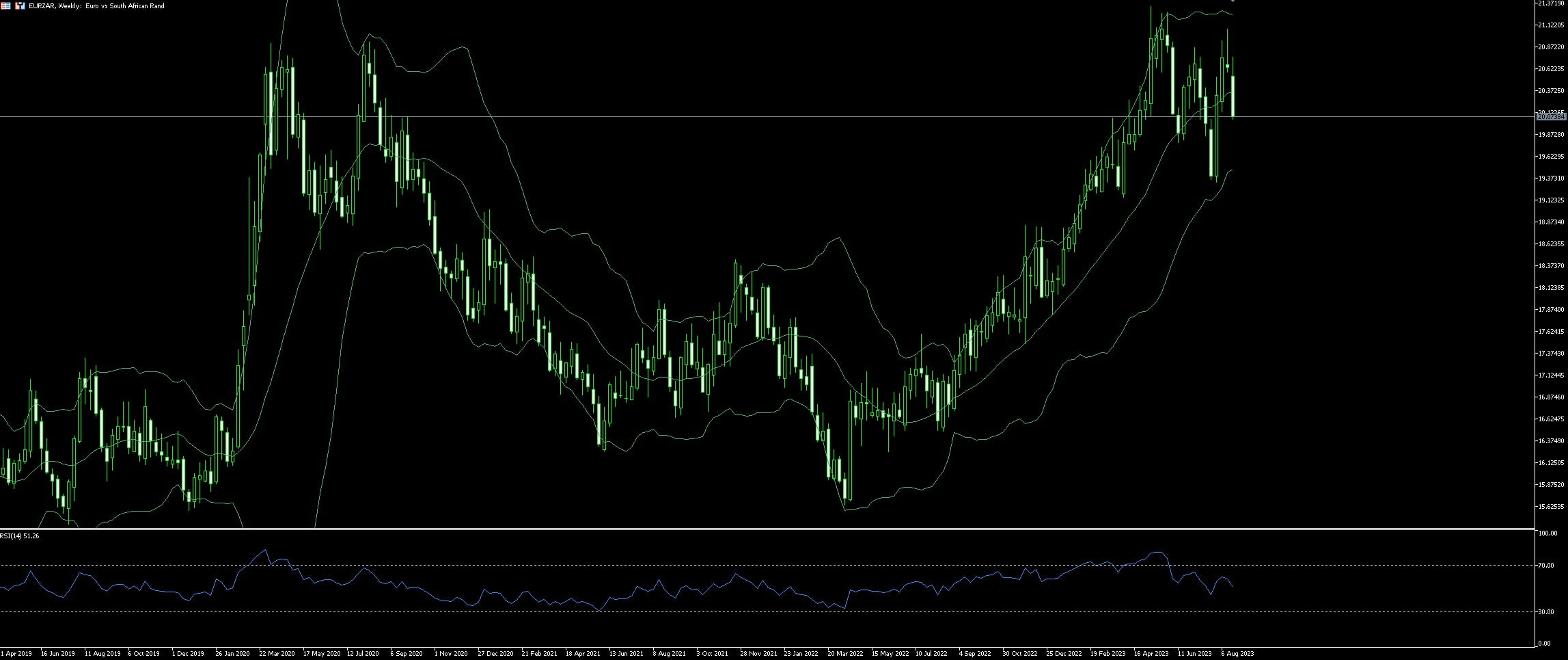 EUR/ZAR Trading Strategy