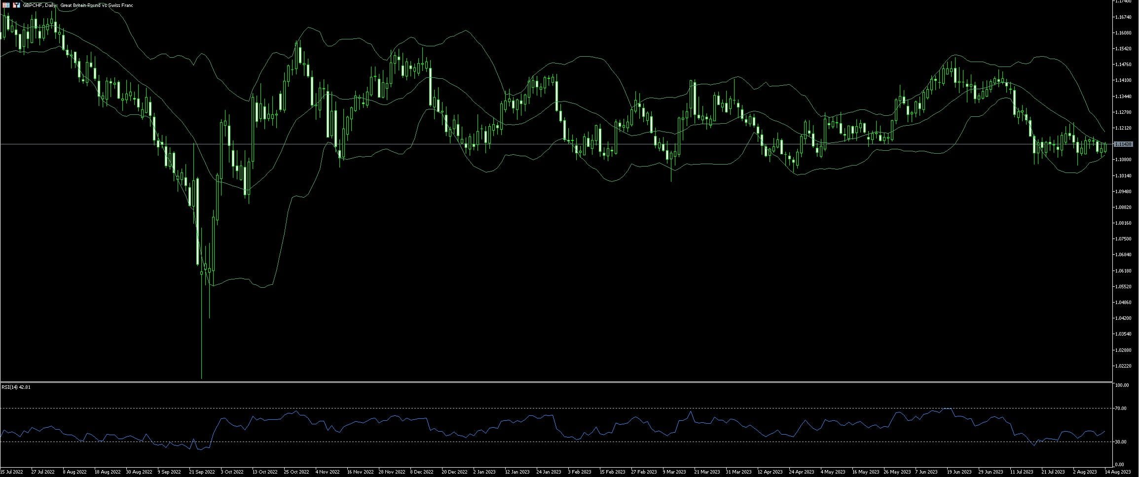 GBP CHF Trading Guide