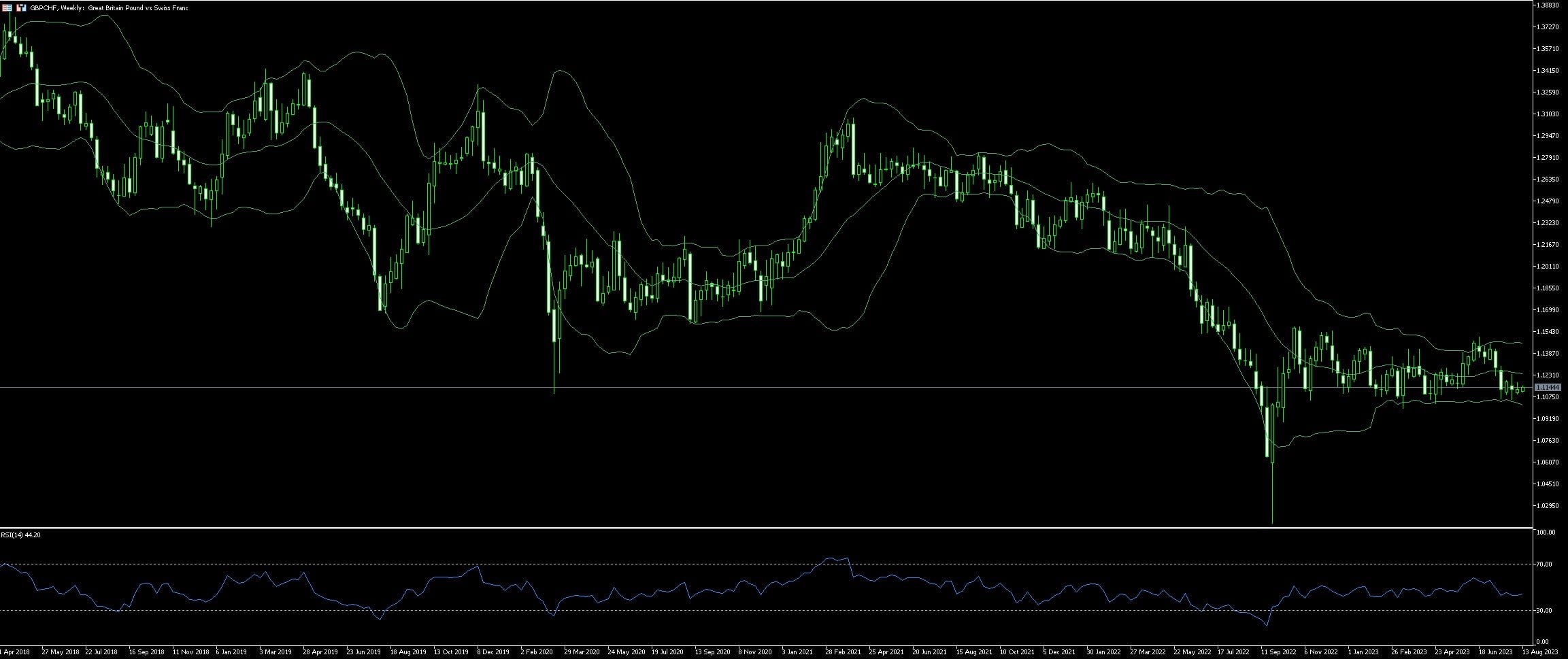 GBP Trading Strategies