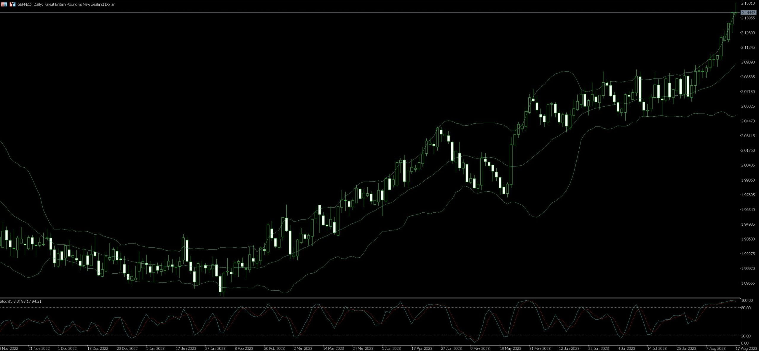 GBPNZD Trading Guide