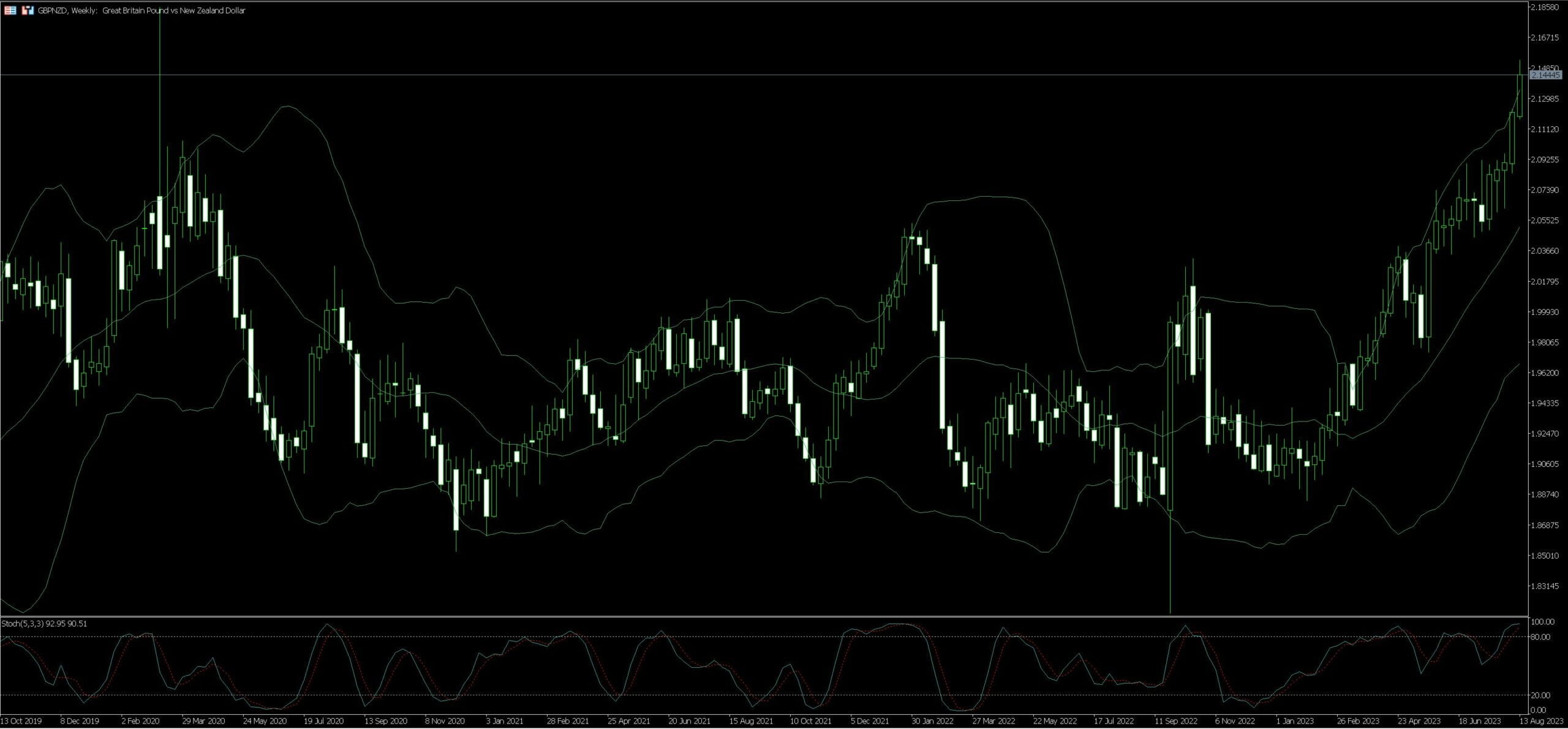 GBPNZD Trading Strategy