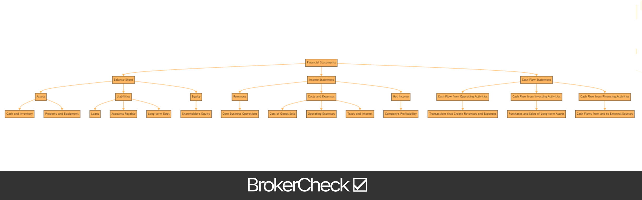 How to Analyze a Company's Financial Statements