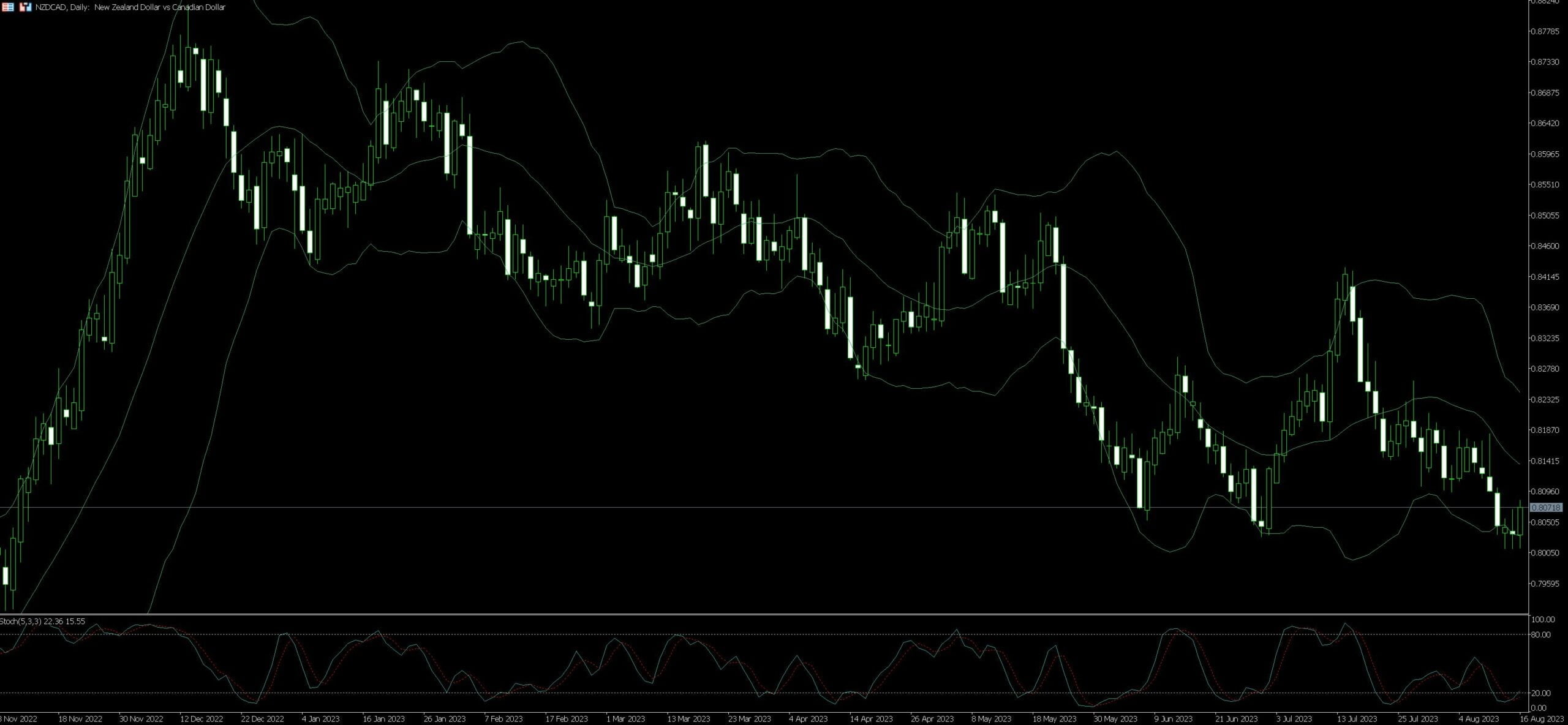 NZD CAD Trading Guide