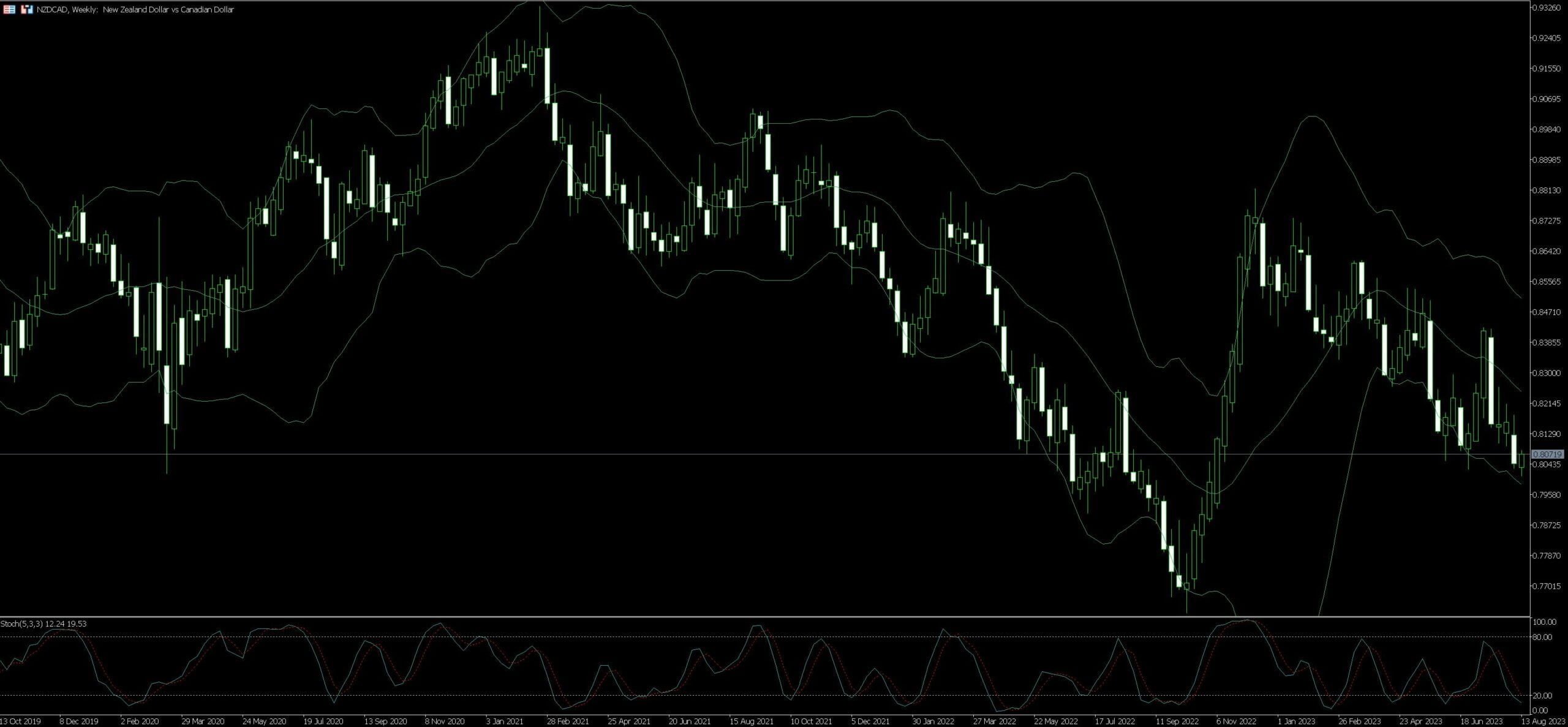 NZD CAD Trading Strategy
