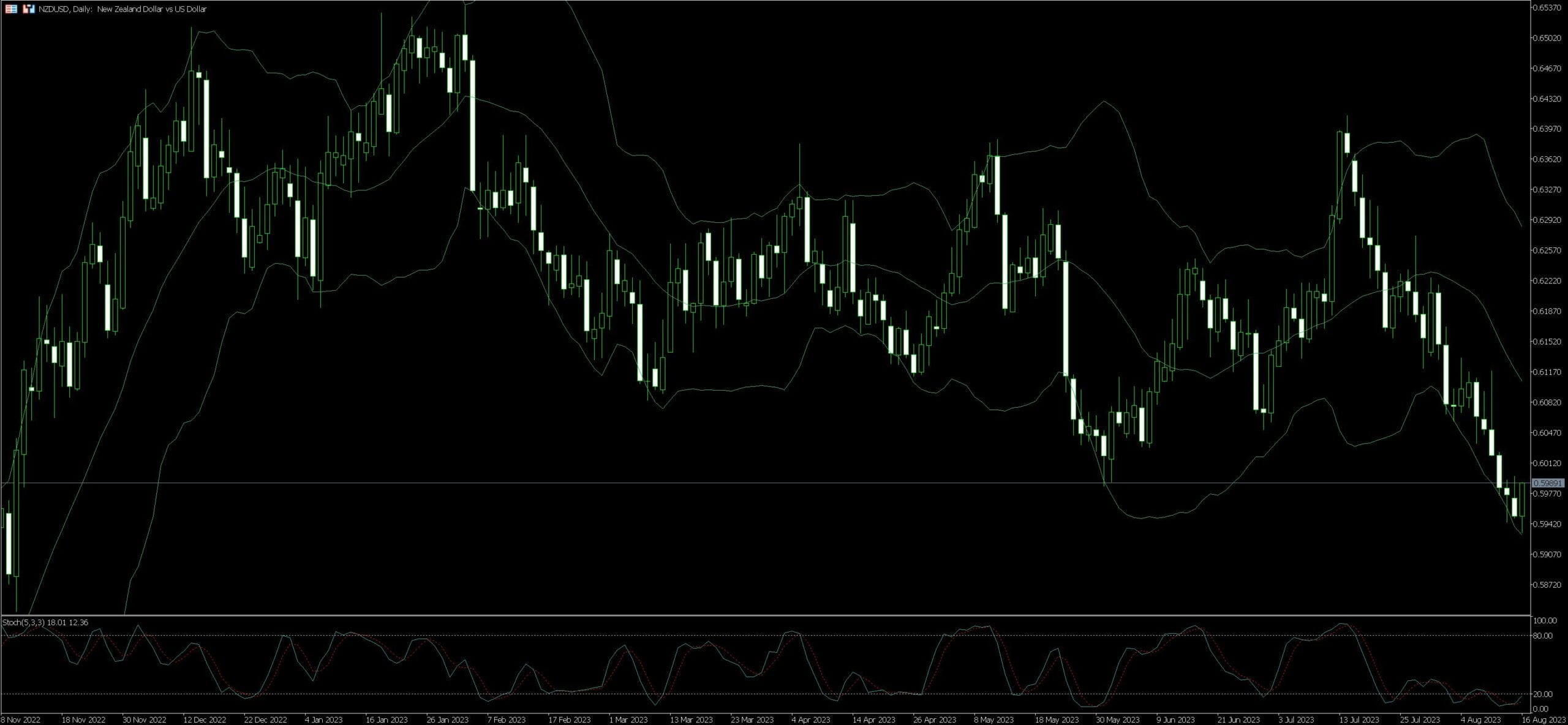 NZD USD Trading Guide