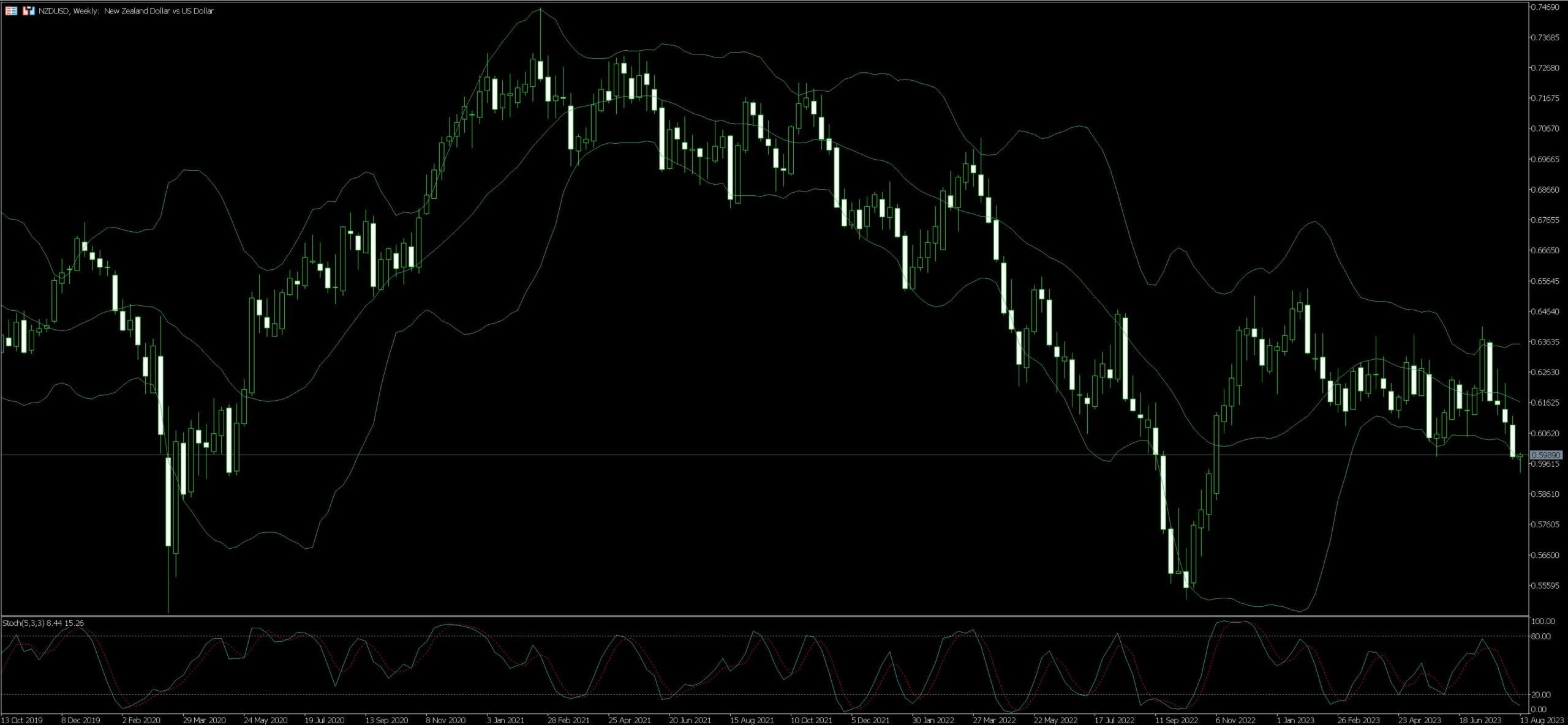 NZD USD Trading Strategy