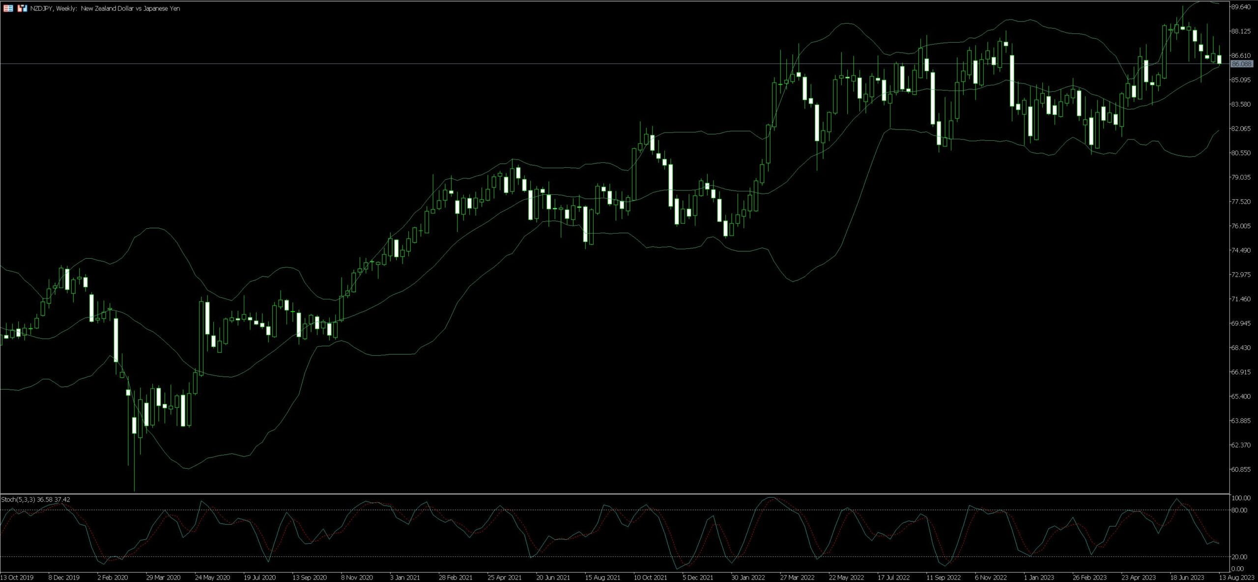 NZD/JPY Trading Strategy