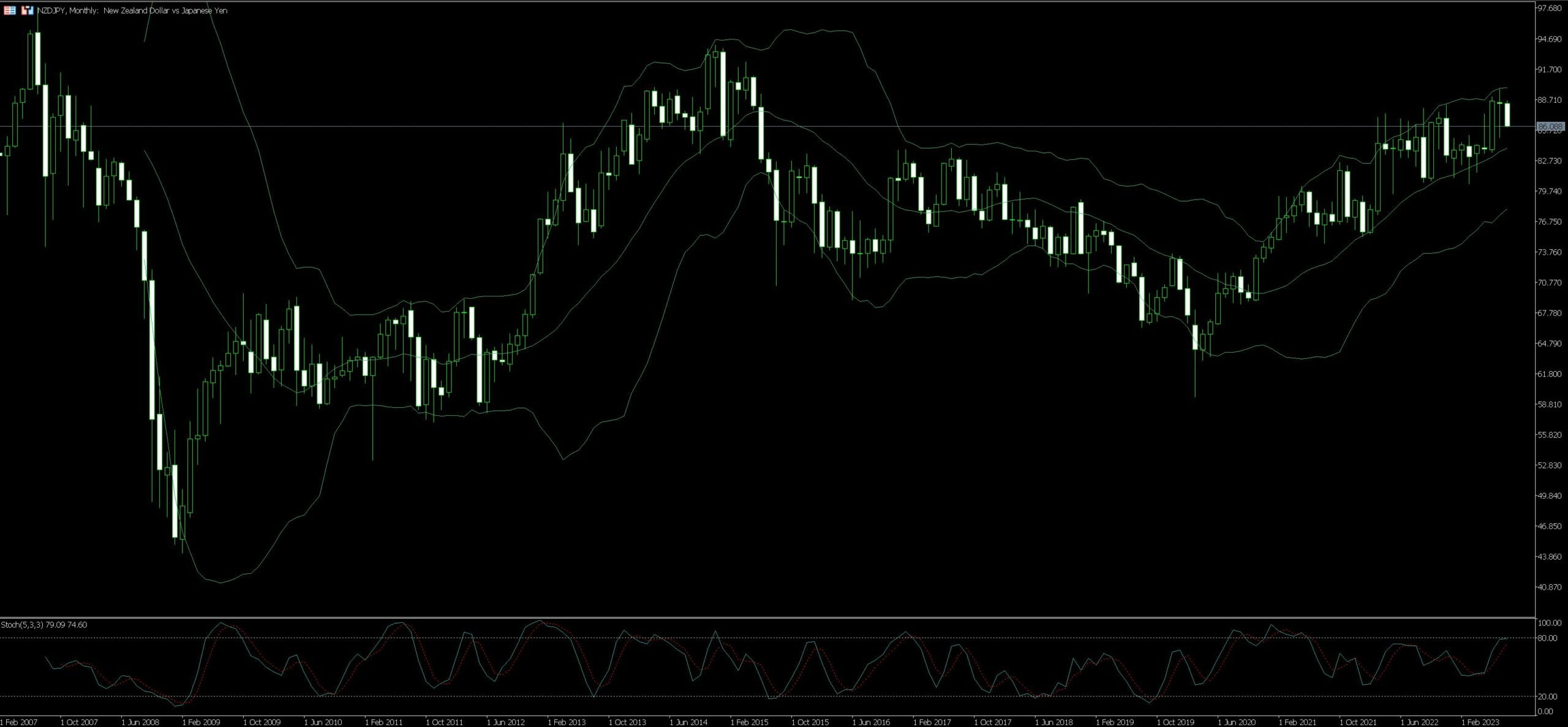 NZD/JPY Trading Tips Examples