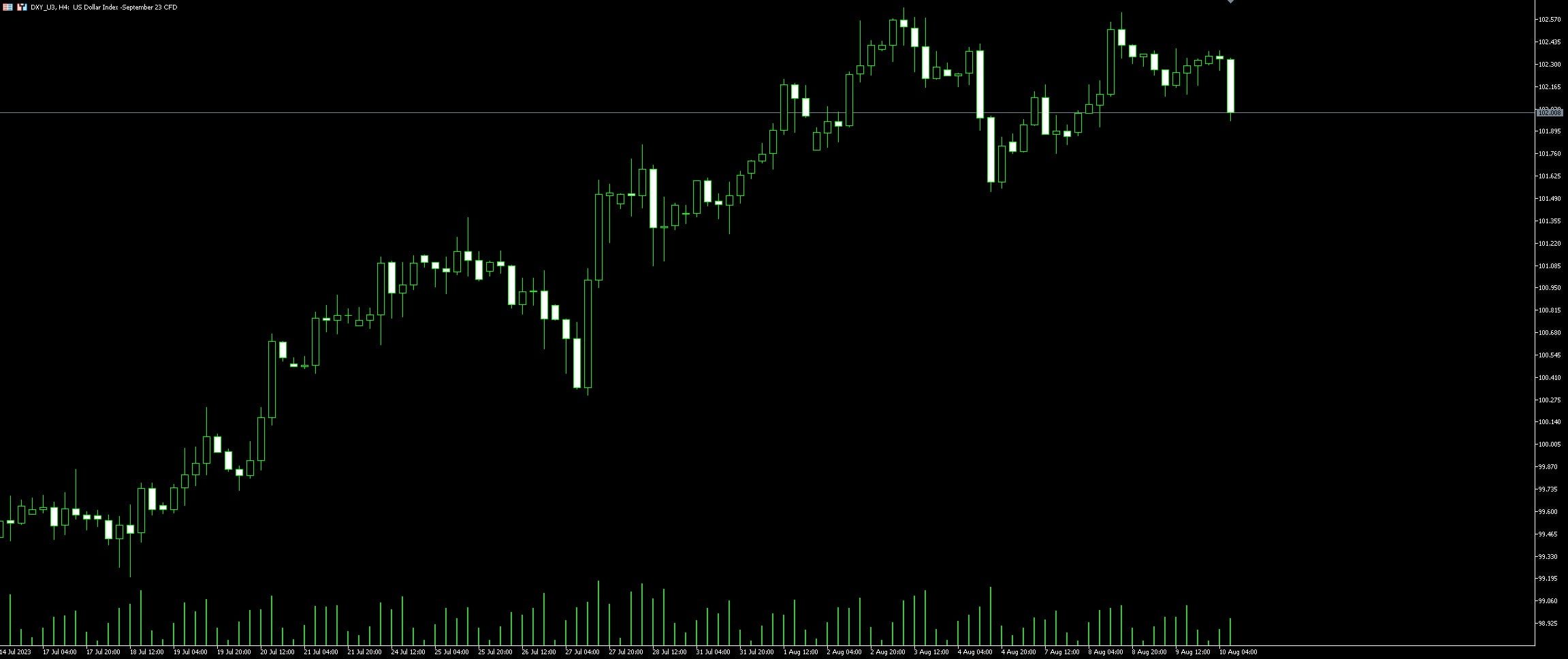 US Dollar Future Trading Guide