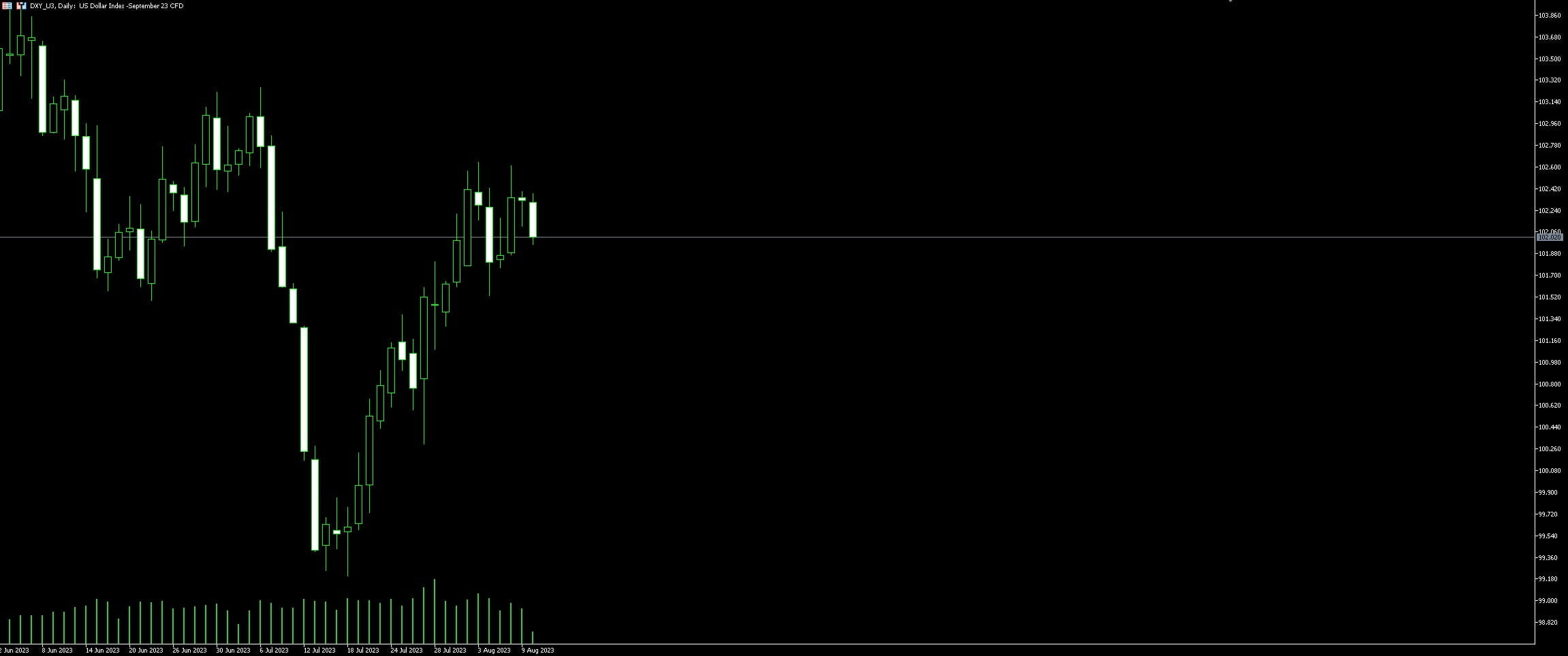 US Dollar Future Trading
