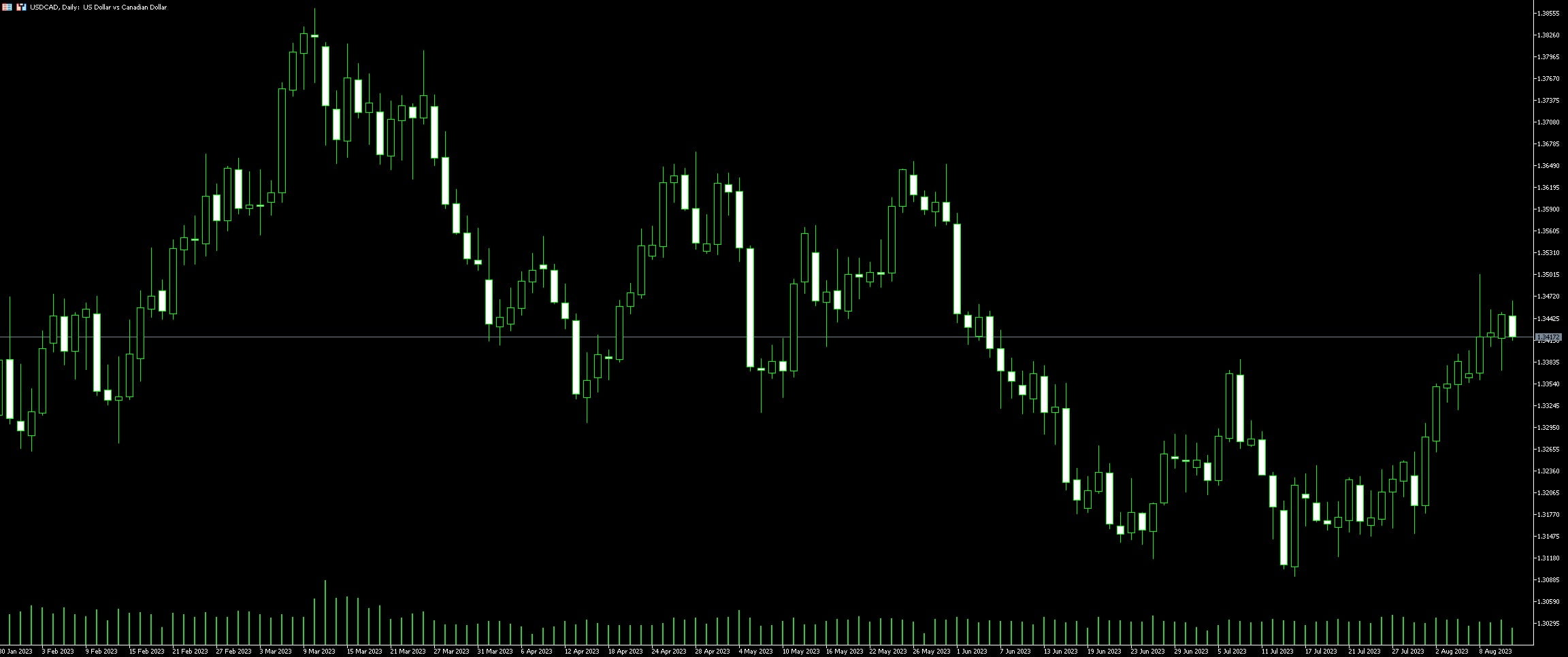 USD CAD trading examples