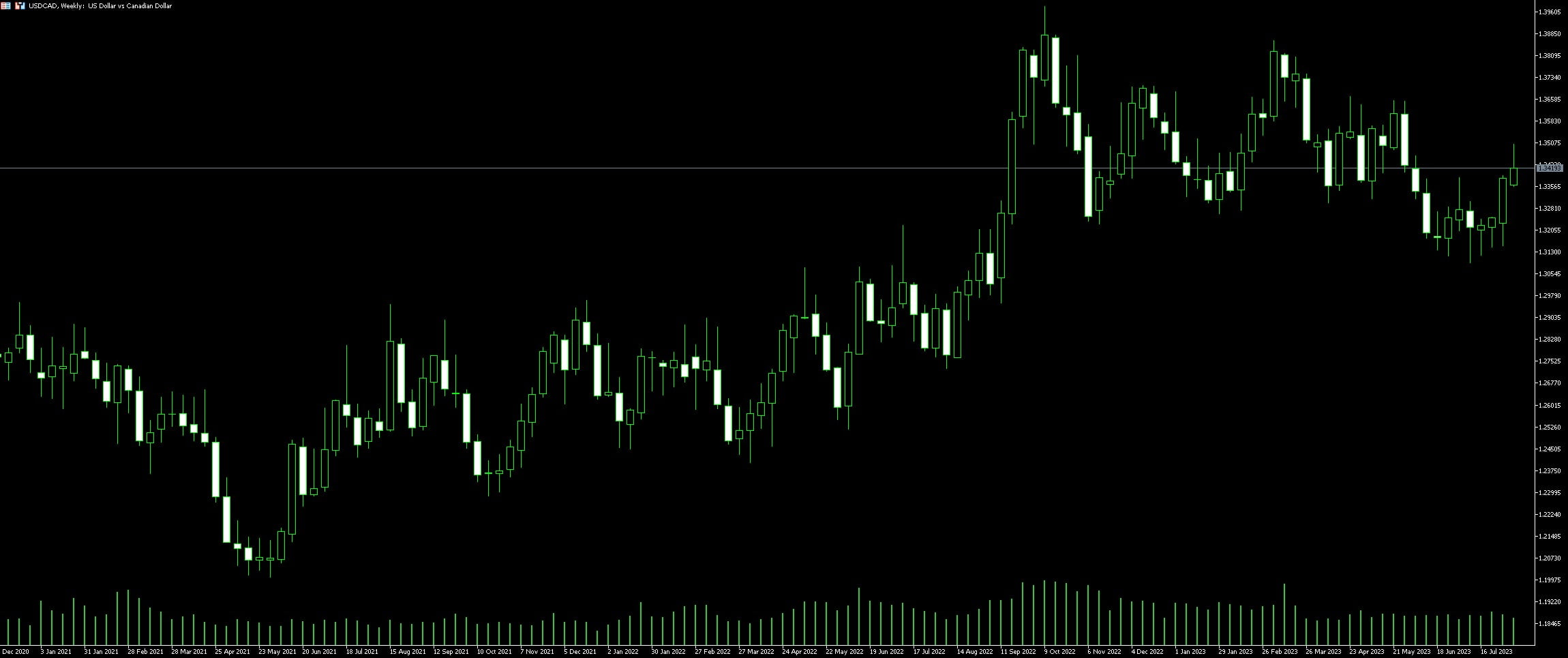 USD CAD trading guide