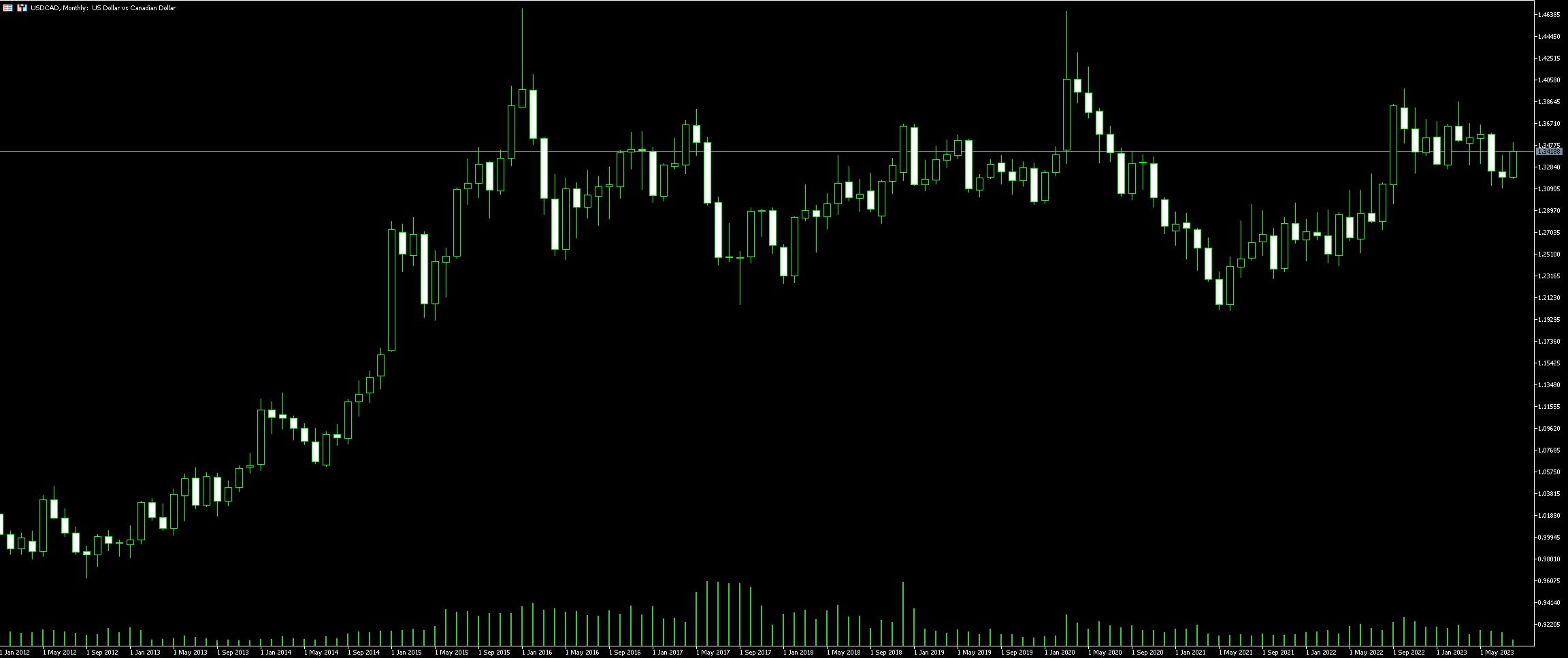 USD CAD trading strategies