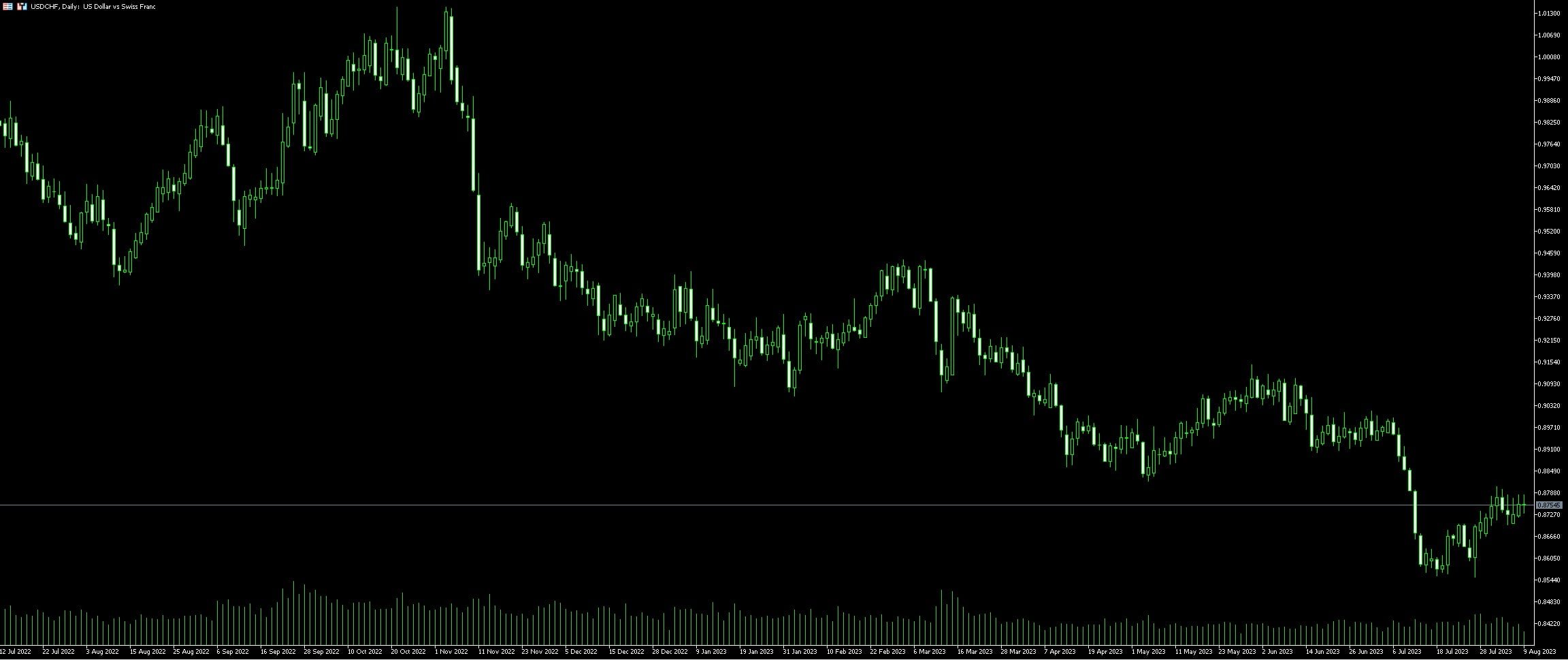 USD CHF Trading guide