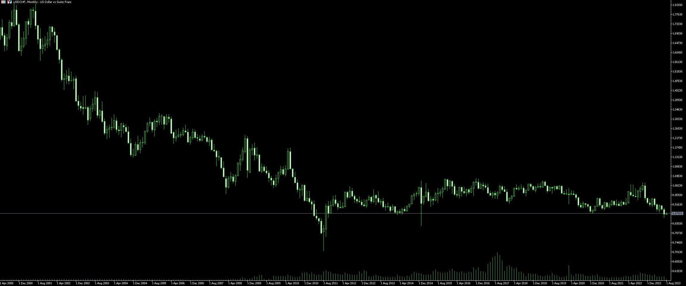 USD CHF trading strategies