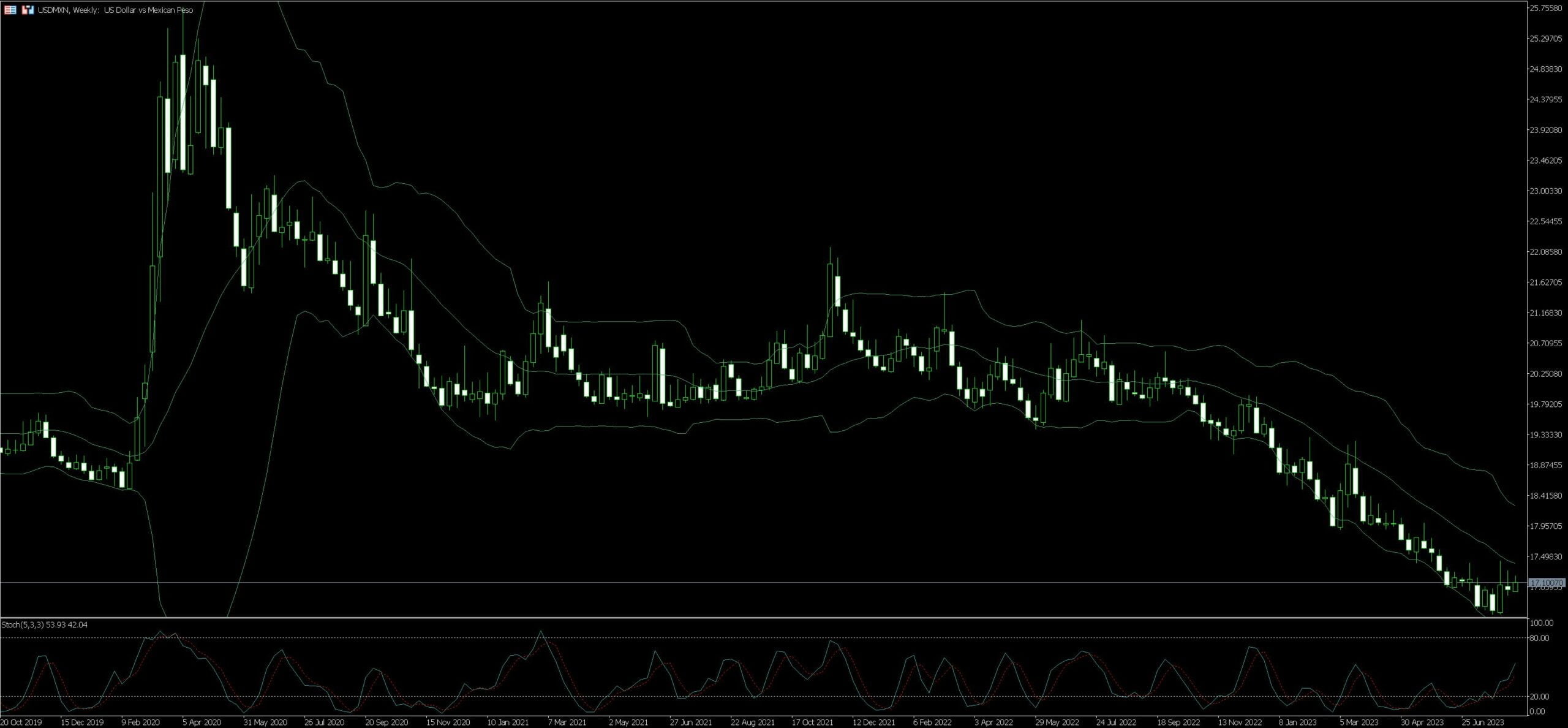 USD/MXN Trading Strategy
