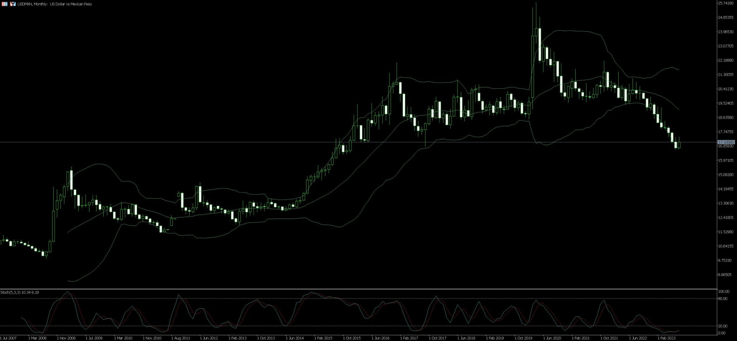 USD/MXN Trading Tips Examples