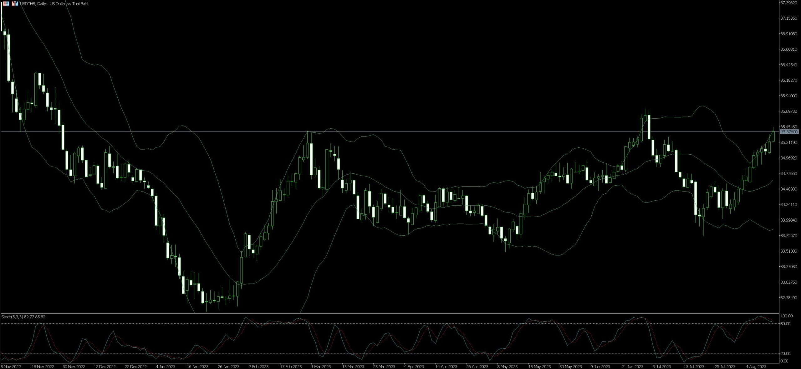 USD THB Trading Guide