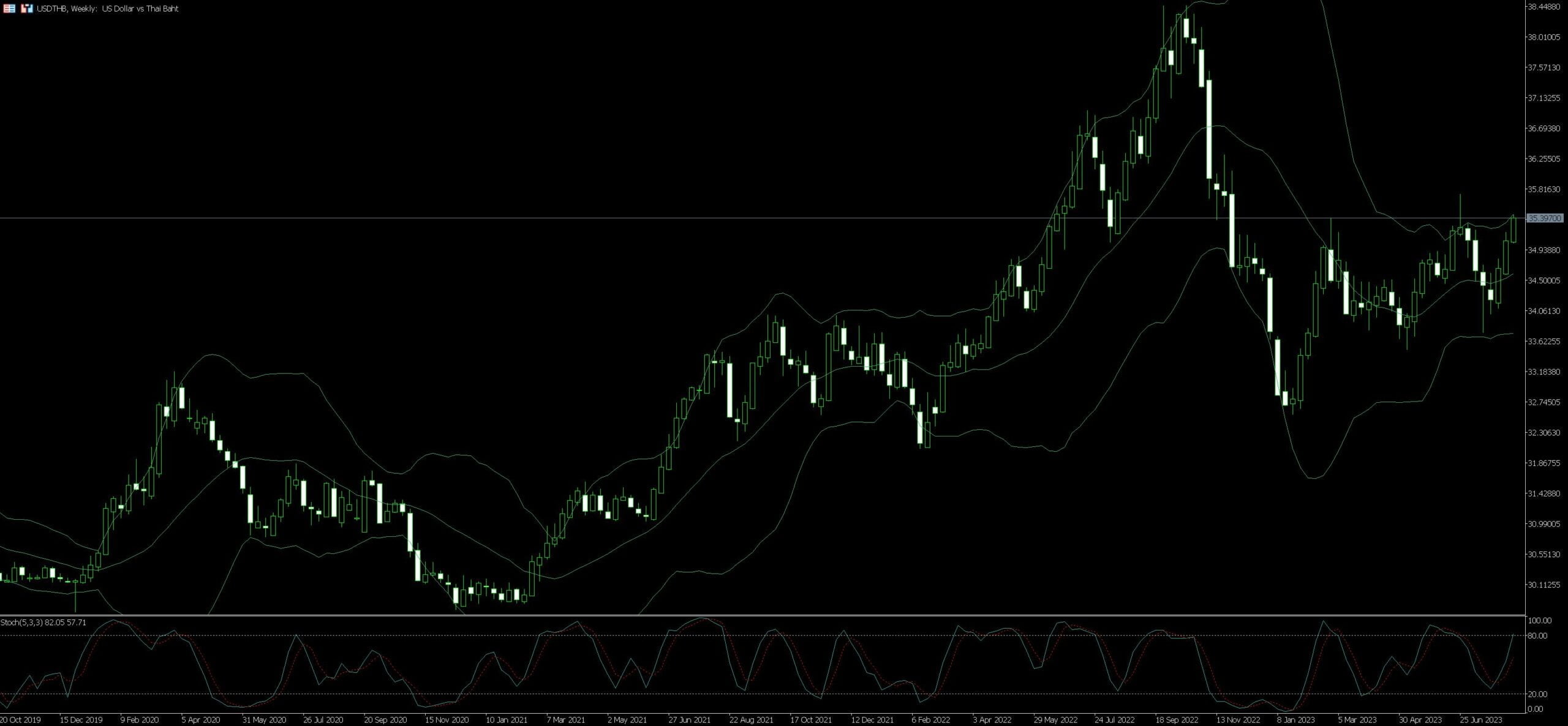USD THB Trading Strategy