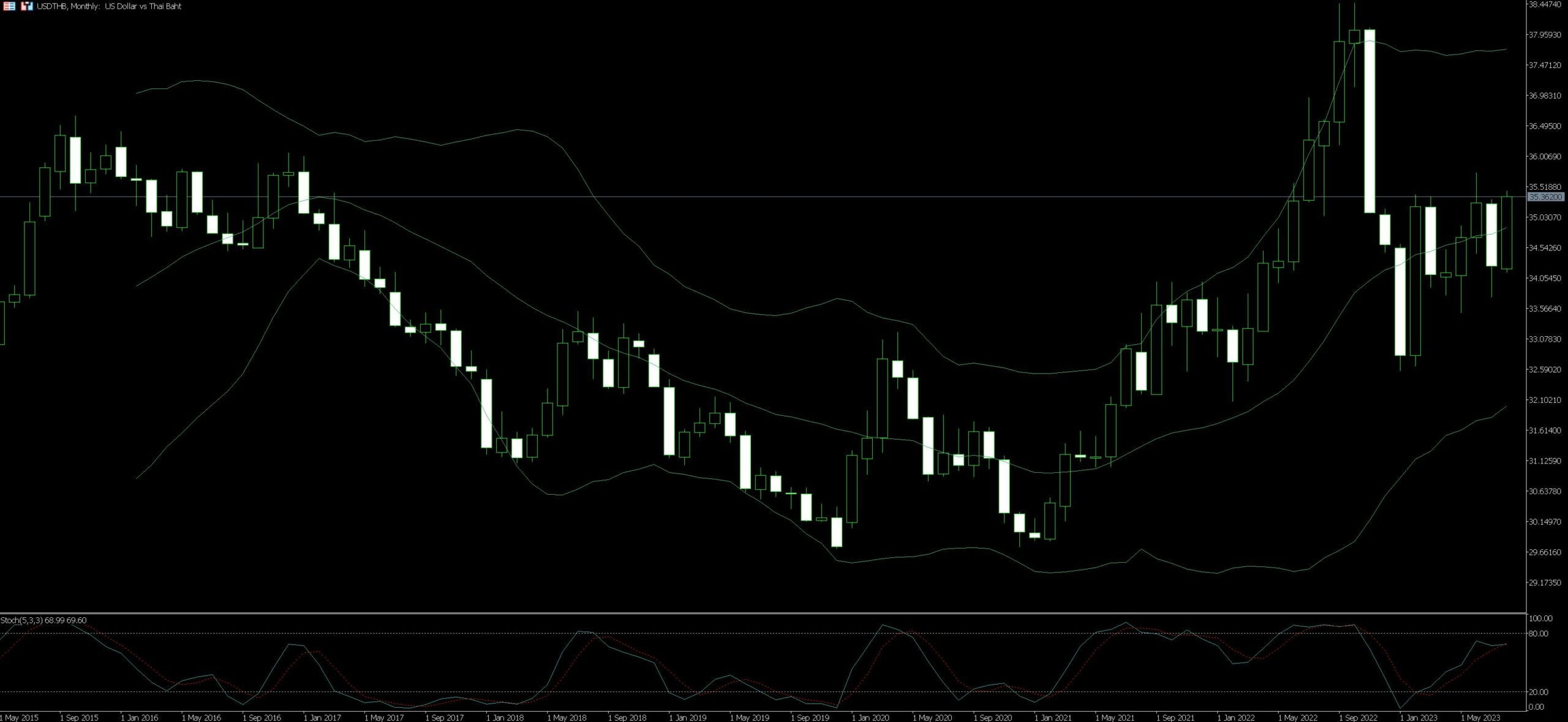 USD THB Trading Tips