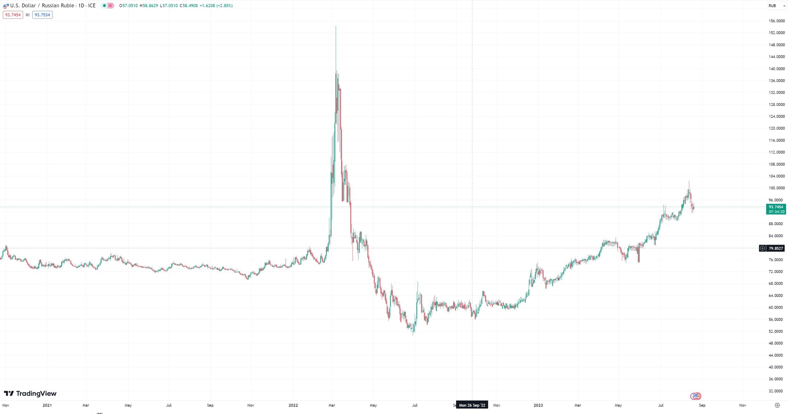 USD/RUB Trading Guide